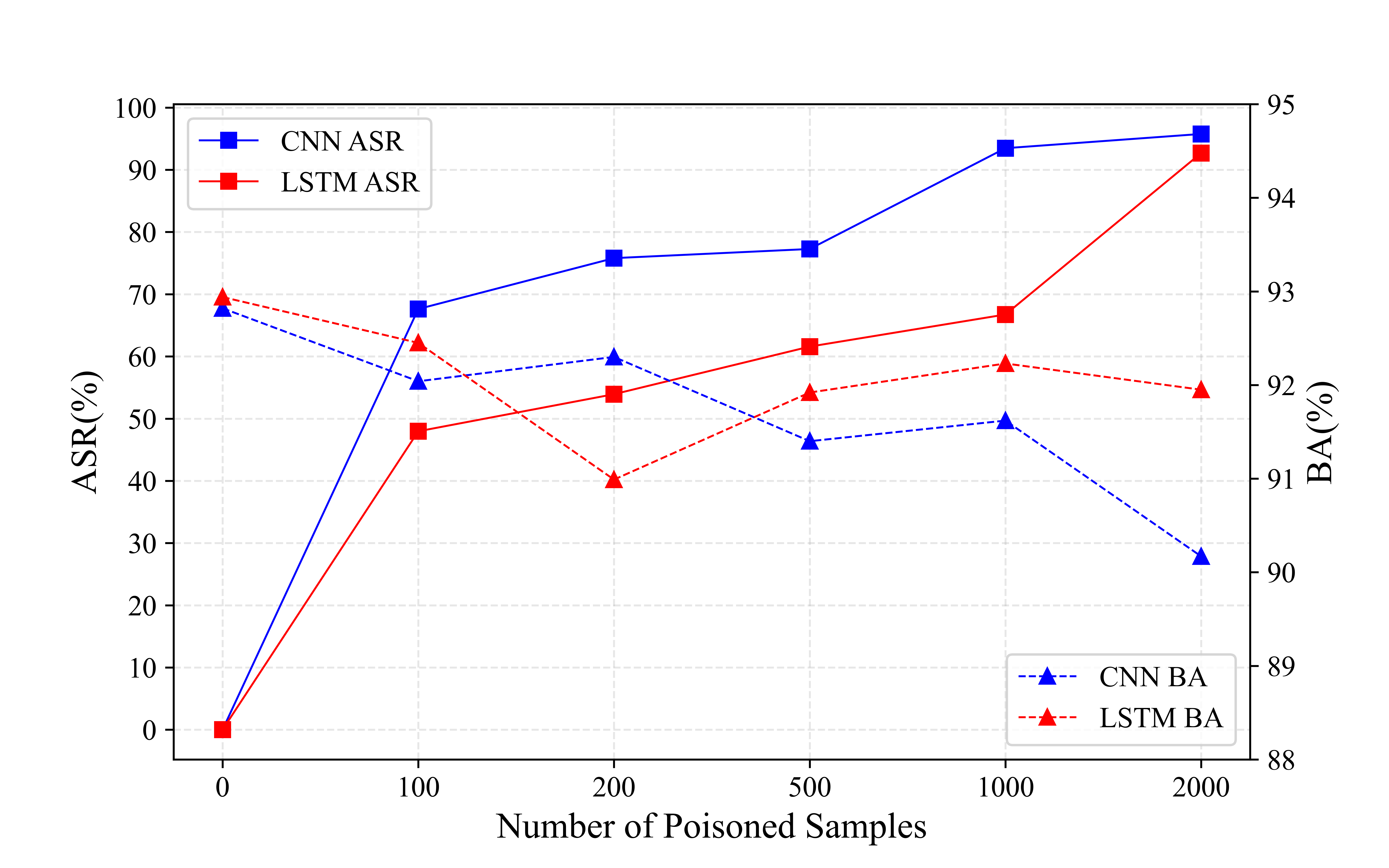 Figure 6: Clean-label attacks with different numbers of poisoned samples.