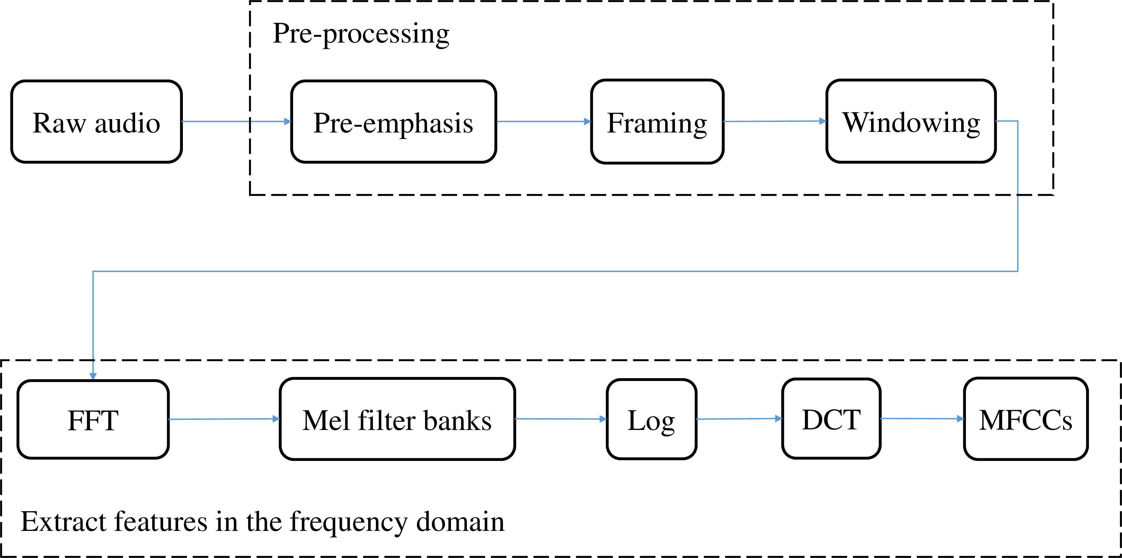 Figure 4: Extract MFCCs as features from raw audio.
