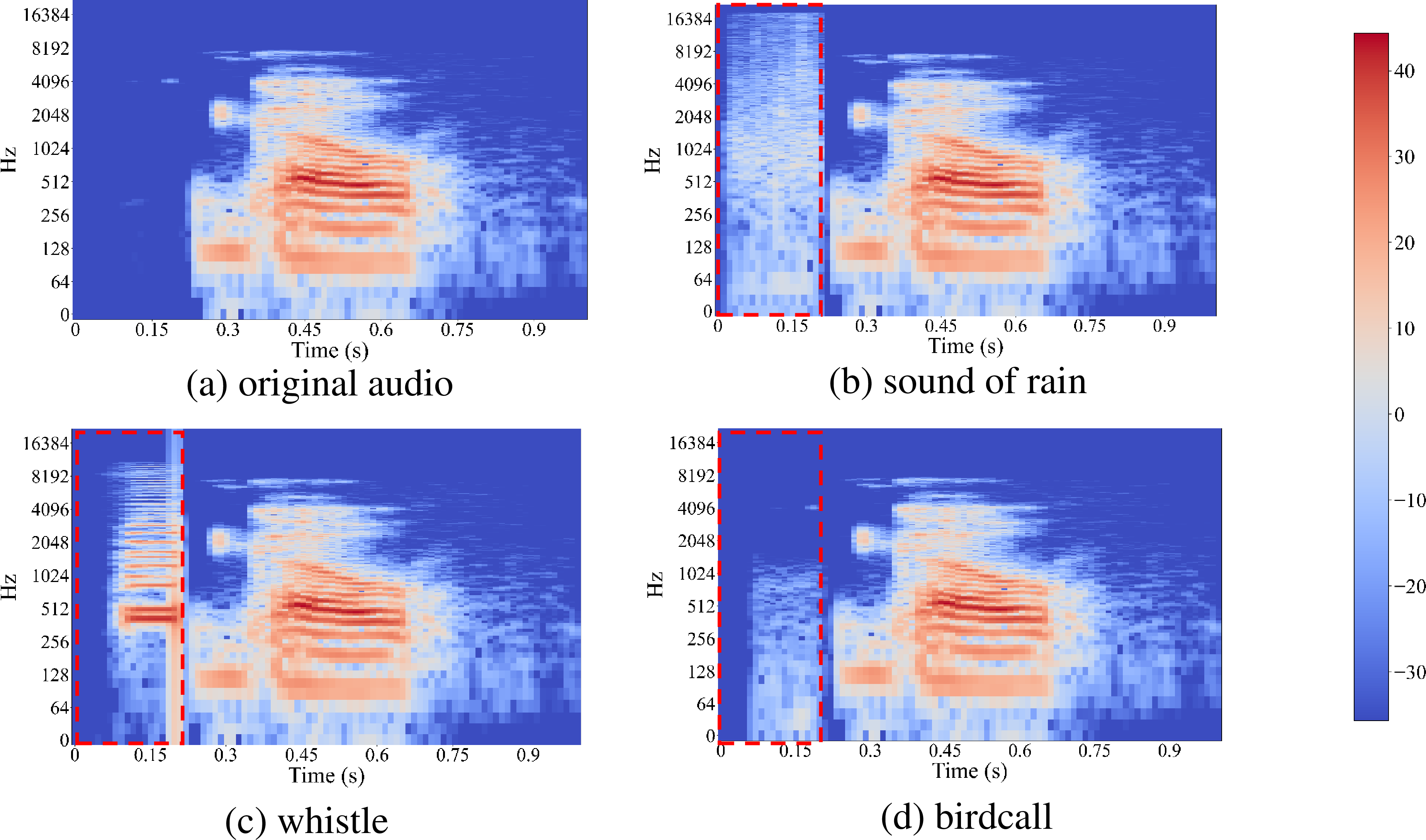 Figure 3: Poisoned audio samples with different natural triggers: (a) original audio sample; (b) natural trigger of sound of rain; (c) natural trigger of whistle; (d) natural trigger of bird call.