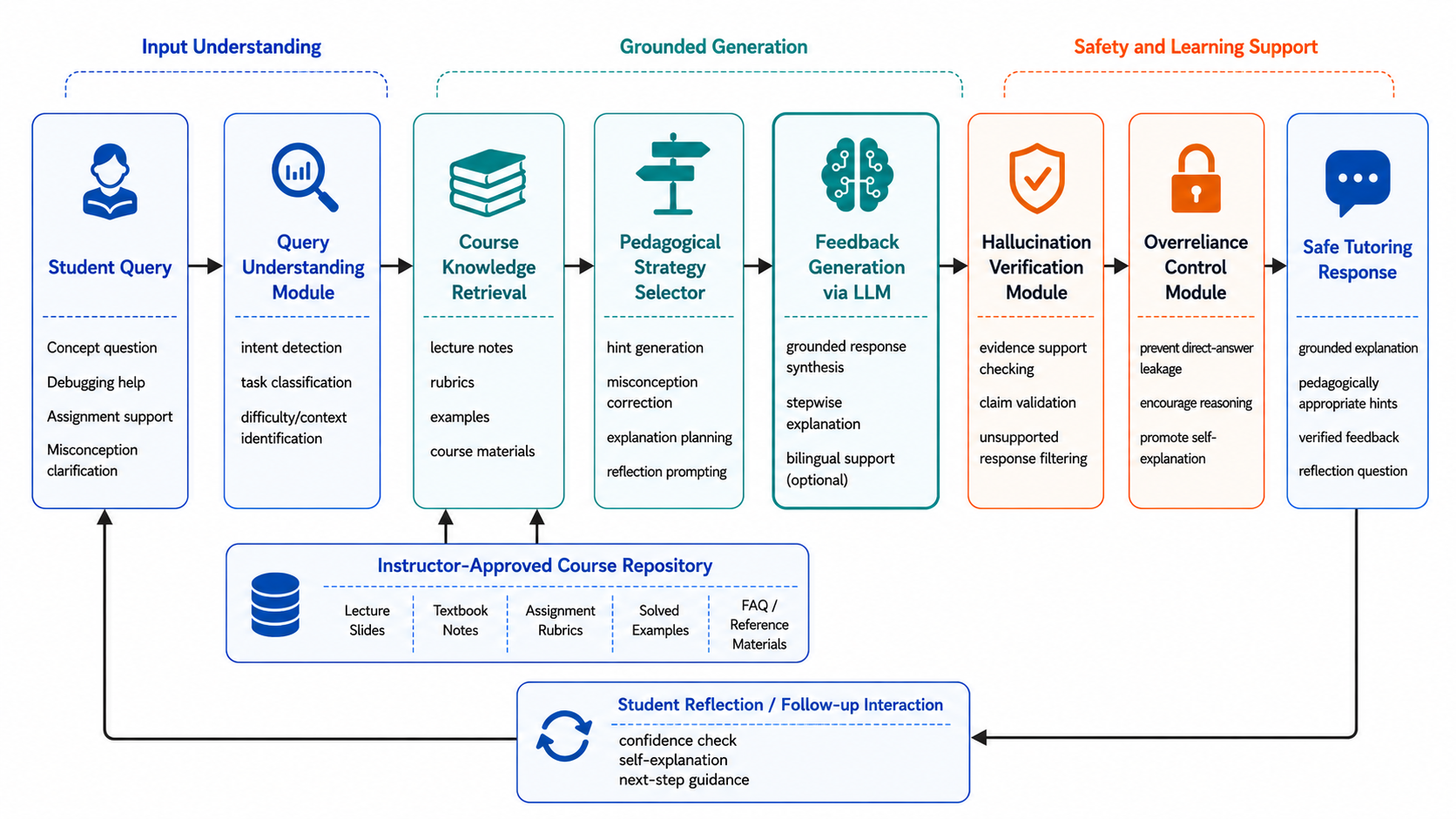 Figure 1: Architecture of EduGuard. A student query is processed through query understanding, course-knowledge retrieval, pedagogical strategy selection, LLM-based feedback generation, hallucination verification, overreliance control, and student reflection.