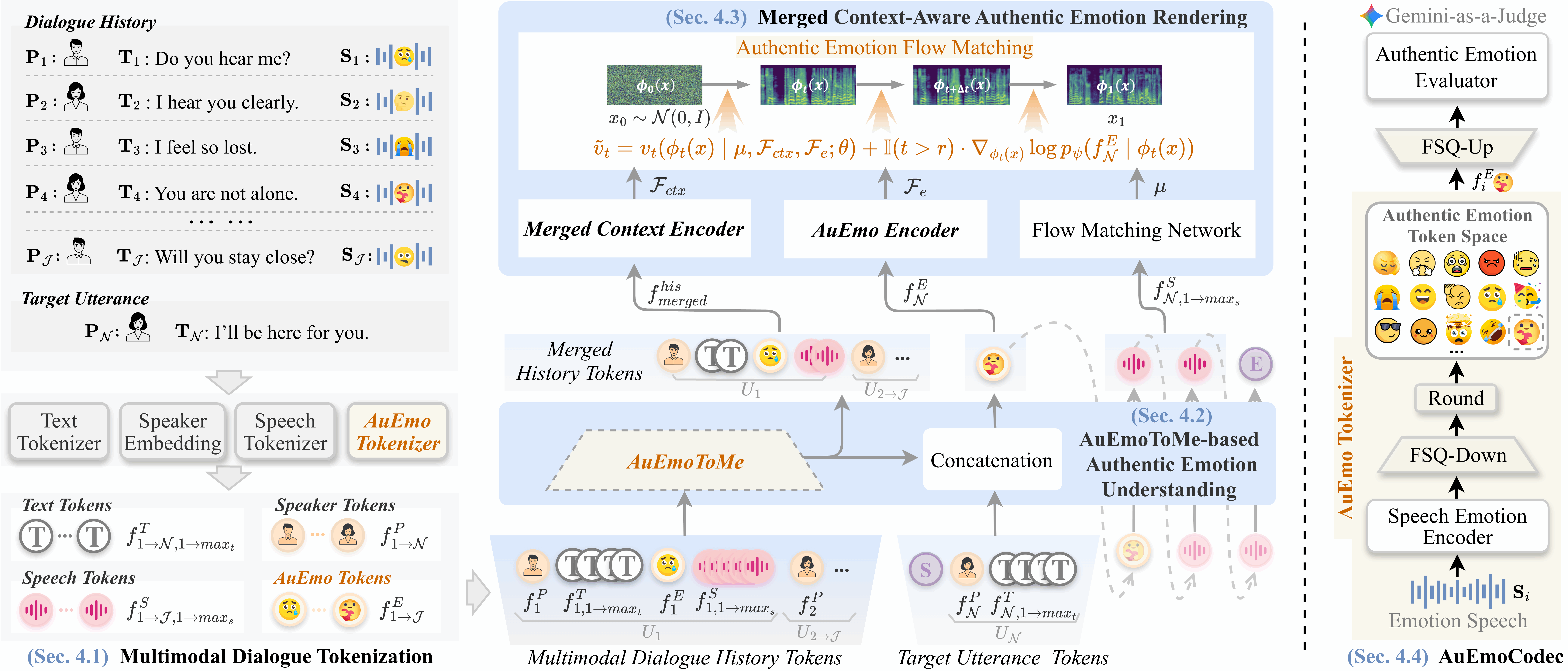 Figure 2: The left side illustrates the overall framework of the proposed AuEmoChat, which includes: Multimodal Dialogue Tokenization, AuEmoToMe-based Authentic Emotion Understanding, and Merged Context-Aware Authentic Emotion Rendering. The right side illustrates the overall framework of the proposed AuEmoCodec.