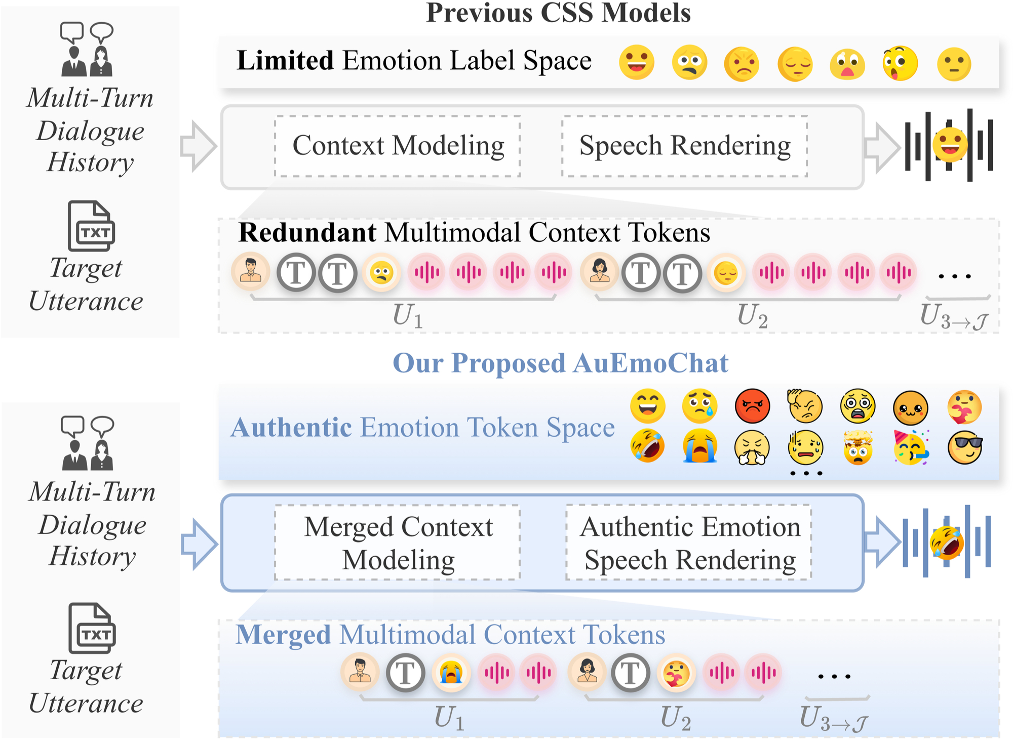 Figure 1: Previous CSS models rely on a limited emotion label space and directly model redundant multimodal context tokens, resulting in limited emotional speech expression. In contrast, AuEmoChat introduces an authentic emotion token space and models the context based on merged tokens, thereby generating more authentic emotional speech.