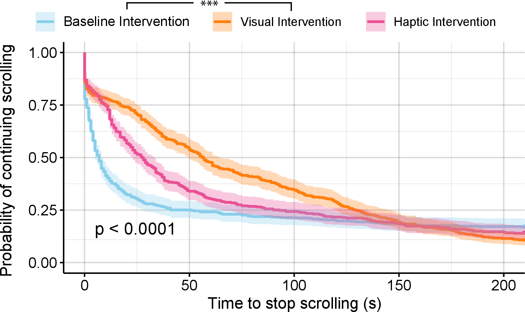 Figure 2: Kaplan-Meier curves show the probability of the participants continuing to scroll after an intervention occurred.