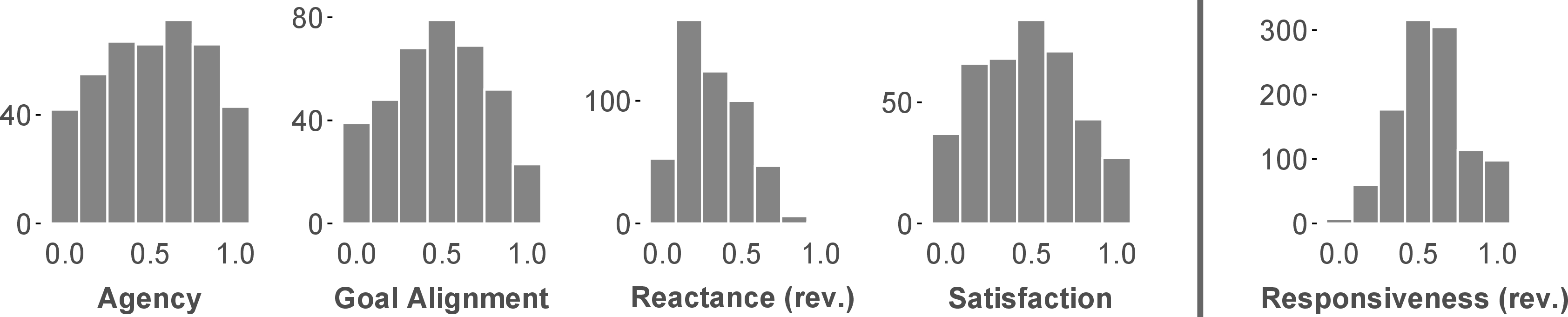 Figure 8: Distribution of the six measures (normalized) that were used to assess objective and subjective intervention effectiveness. reactance and responsiveness are reversed (see 8)
