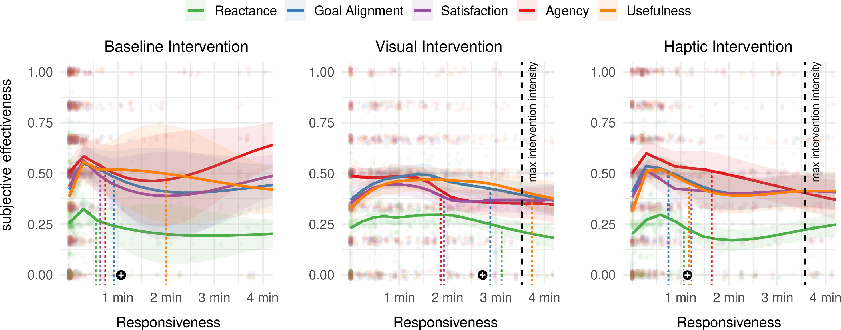 Figure 3: Relationship between responsiveness and interventions’ subjective ratings. Dots represent individual data points, and lines show LOESS-smoothed (span=0.75, default). The x-axis shows the time participants needed to respond to the intervention by stopping infinite scrolling. After 3 min 31 s, the gradual interventions reached their maximum in intensity. The colored dashed lines mark the points at which each subjective rating dropped below at least one point on the respective Likert scale. The black dot, with the white cross, indicates the weighted mean where the subjective effectiveness drops.
