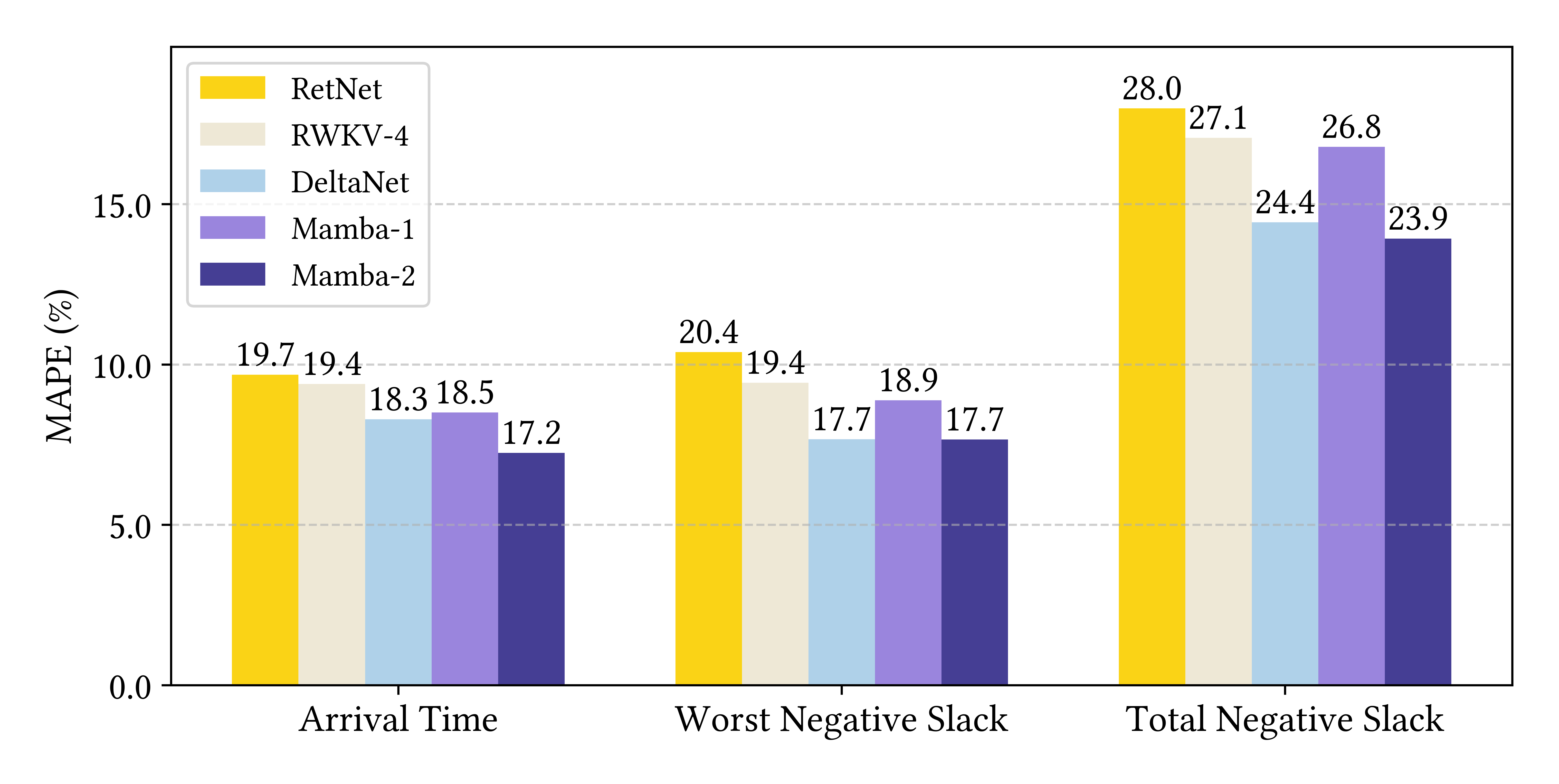 Figure 4: Comparison across sequence models. Mamba-2 achieves the lowest MAPE across all metrics. Notably, all sequence models surpass graph-based solutions.