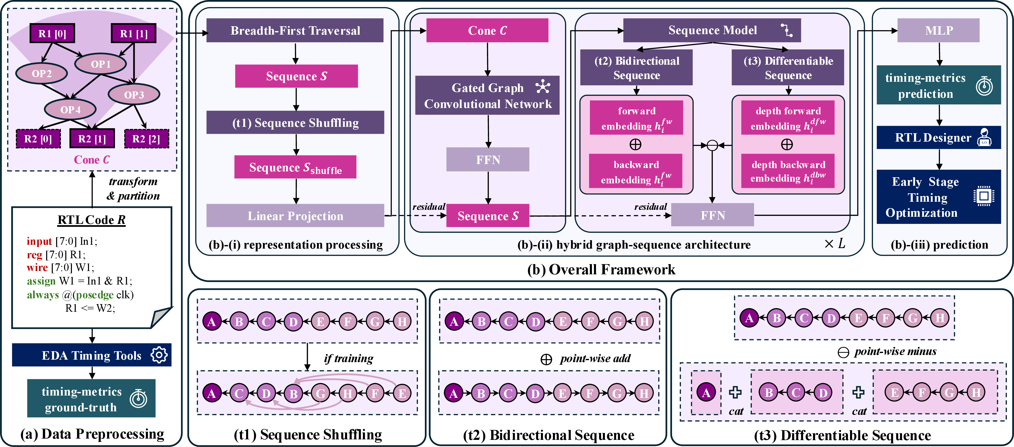 Figure 2: Overview of RTL-Sequencer. (a) RTL data preprocessing includes extracting ground-truth timing metrics via commercial EDA tools and transforming RTL codes into BOGs. Subsequently, logic cones are extracted from the BOG. (b) Overall architecture of the proposed RTL-Sequencer framework, where the extracted logic cone from (a) is fed into a sequence modeling pipeline to predict timing metrics and facilitate neural network training. (t1) Sequence Shuffling, (t2) Bidirectional Sequence, and (t3) Differentiable Sequence illustrate key components of our sequence-centric paradigm, each implemented as submodules within the architecture shown in (b), and designed to improve model generalization across heterogeneous RTL designs.