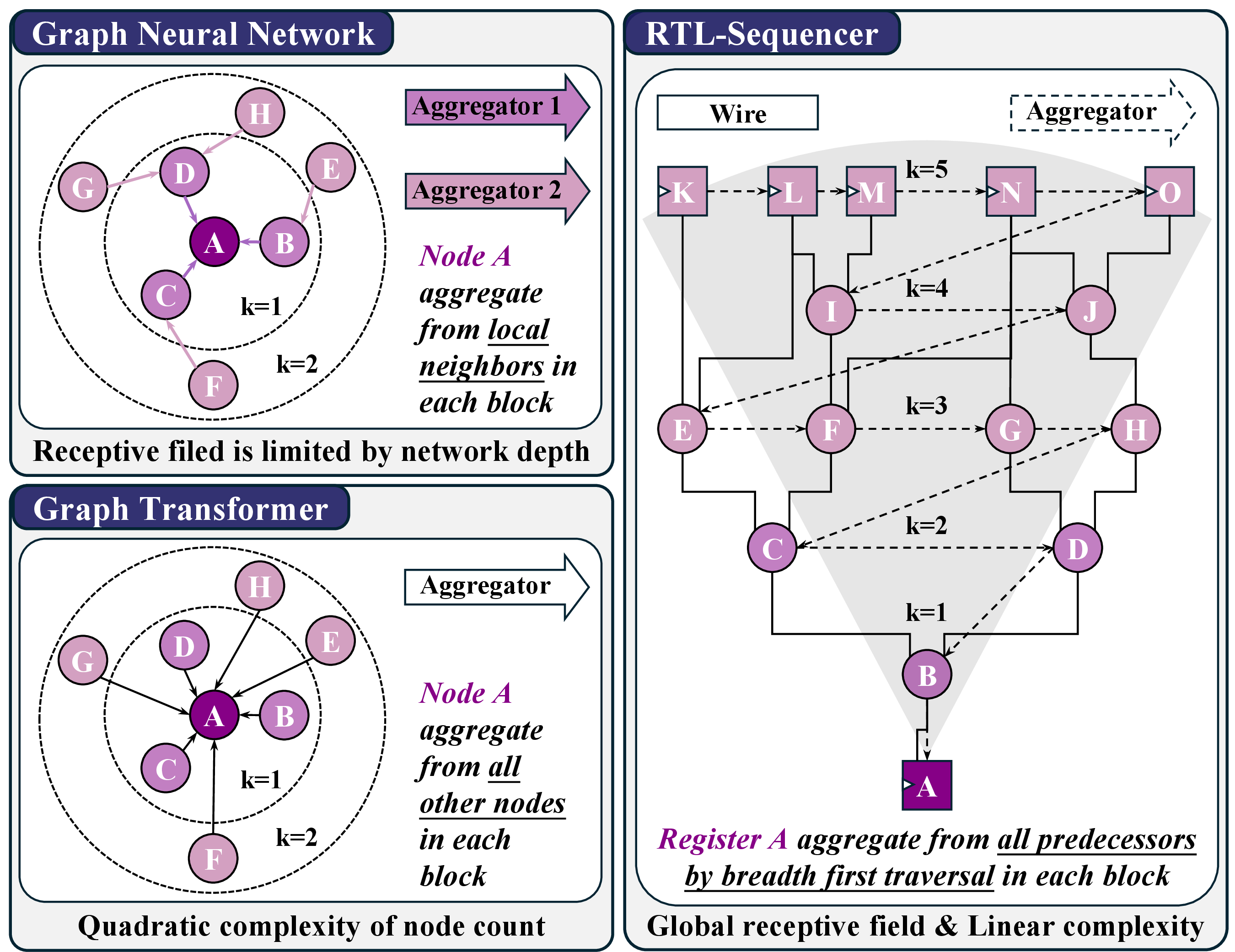 Figure 1: RTL-Sequencer vs. conventional graph-based approaches, such as the Graph Neural Network and the Graph Transformer, highlighting the scalability of the sequence-based paradigm on the receptive field and the node capacity.