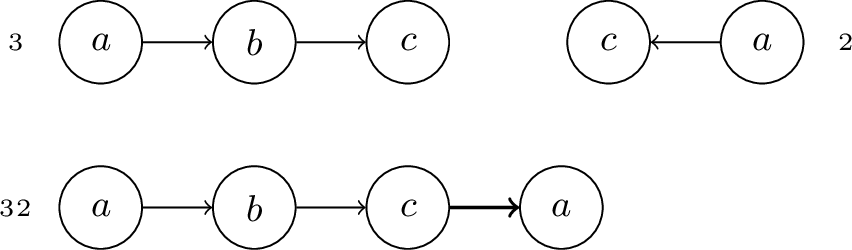 Figure 2: Merging the two partial cycles \ell_3 and \ell_2 from Example 4, which share only their end node c, into the cycle (a,b,c,a). The thick edge is contributed by \ell_2 traversed in reverse.