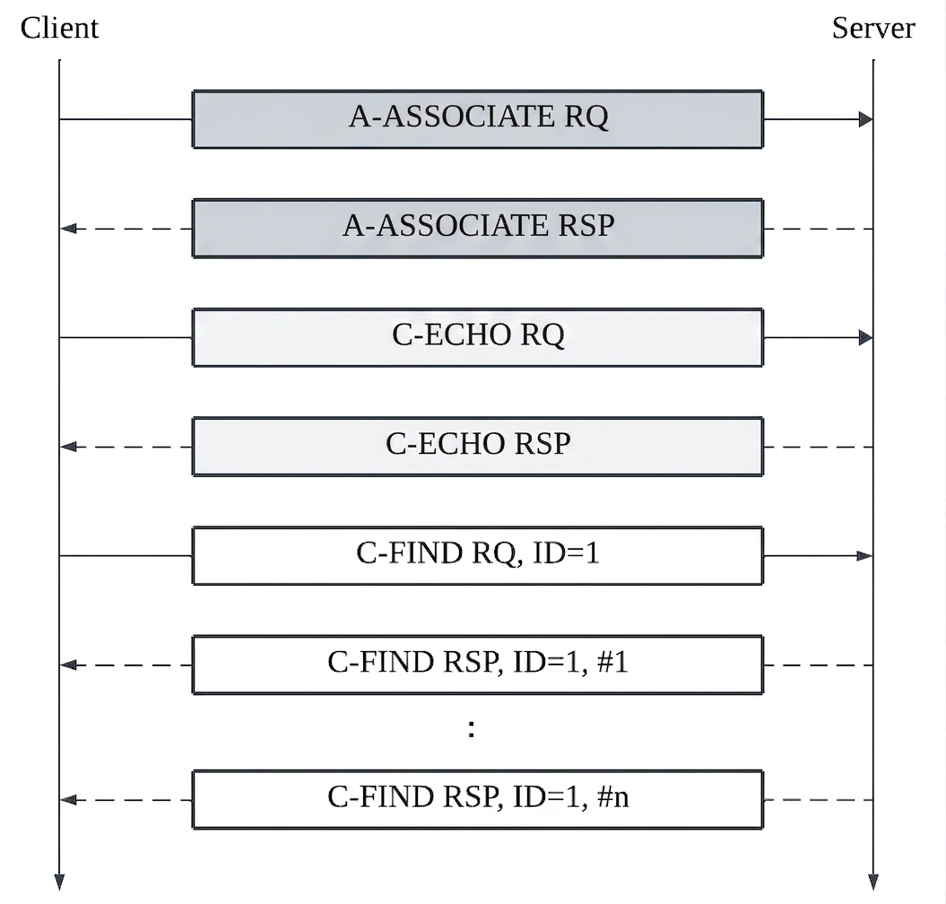 Figure 1: Example of dicom communication between a client and a server. The sequence begins with an association request (A-ASSOCIATE), followed by a C-ECHO command to verify the server’s health, and a subsequent query to retrieve studies (C-FIND).