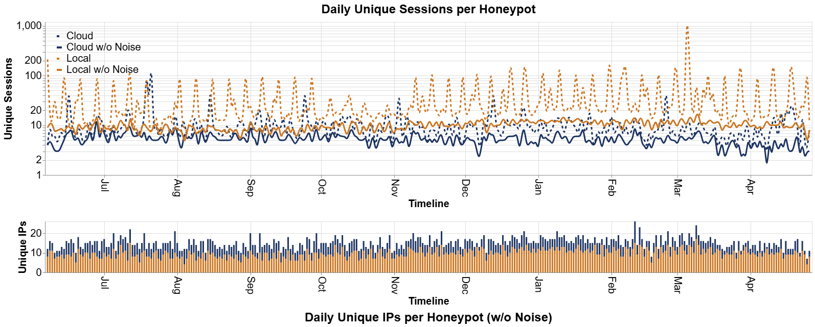 Figure 5: Comparison Timeline of Sessions with the dicom Service, highlighting the impact of filtering non-dicom noise.