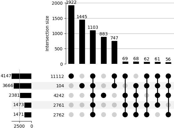 Figure 2: Distribution of apparent dicom exposure across scanned ports. Left bars show per-port counts, while upper bars show host intersections across port combinations. Large multi-port intersections highlight unrealistic deployment patterns, motivating our filtering of honeypots, telescopes, and other measurement artifacts.