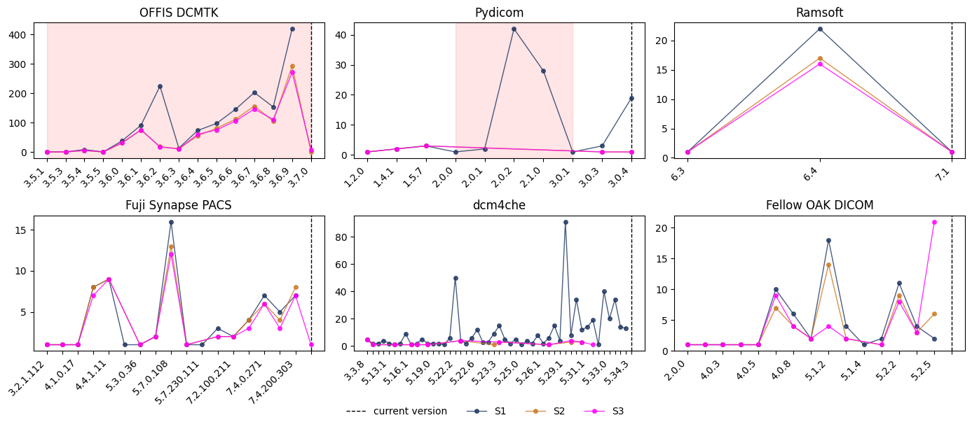 Figure 3: Version distribution of exposed services with the largest variance and the highest number of observations across scans. S1=January, S2=April, and S3=May (2026). The X-axis shows the version of each service as encountered; the Y-axis shows the observation count. Red zones indicate versions affected by remotely exploitable known vulnerabilities. The vertical dashed line marks the most recently released known version.