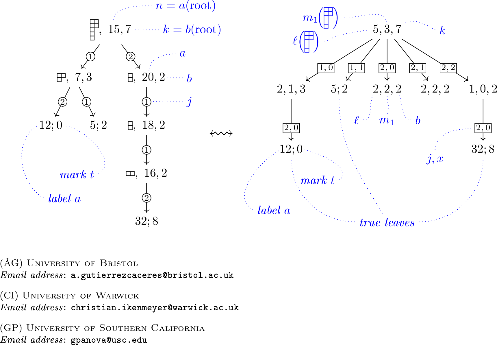 Figure 8: Left, a marked KOH tree of type (n,k,r)=(15,7,36).The marks are separated by a semicolon.The value of r is calculated as r=8-(12+5+32)/2+(15\cdot 7)/2=36.Right, the corresponding small KOH witness.Note how sequences of edges labeled 1 are split up,andthe values of a are only stored at true leaves, and instead of partitions \mu only their length is stored at internal nodes. Note that in the KOH tree, the edge with label 1 from the root goes to the leftmost child, while all other edges with label 1 go to the rightmost child.