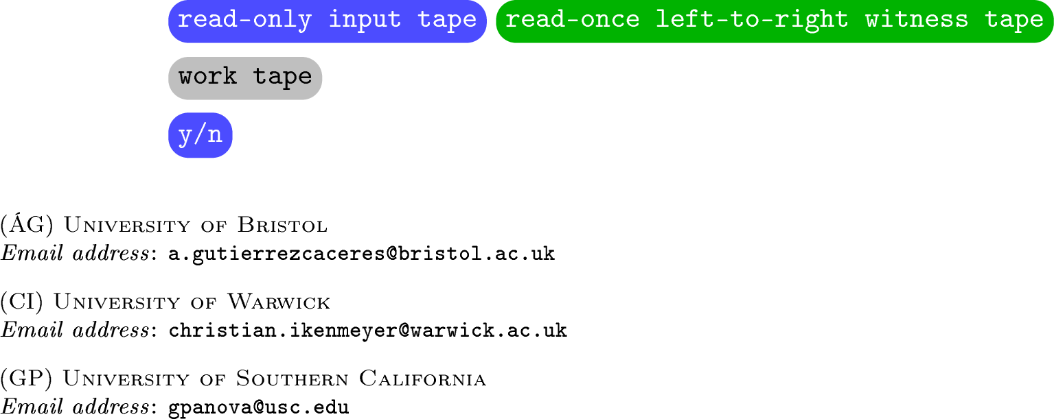 Figure 1: A verifier \mathsf{NL} machine: the input tape is of size n and read-only; the witness tape is of \mathrm{poly}(n) size and left-to-right read-once only; the work tape is of \log(n) size; the output is 1-bit.
