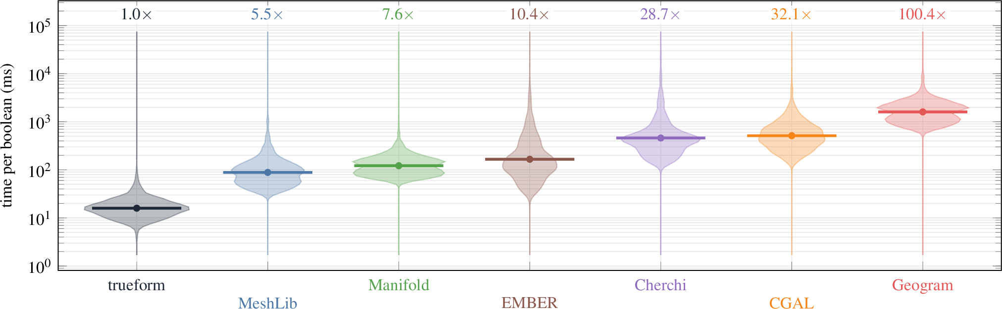 Figure 16: Pairwise booleans against prior art. Per-operation wall-clock time (log scale) over 1000 random Thingi10K pairs at 100\mathrm{k}–1\mathrm{M} triangles, one boolean per pair, full geometry-to-output timing under the protocol above (best of K, M4 Max). Each violin is the distribution over the corpus; the bar and dot mark the geometric mean, the label its slowdown over our method. We are fastest on every one of the 1000 pairs: 5.5\times, 7.6\times, 10.4\times, 29\times, 32\times, and 100\times at the geometric mean over MeshLib, Manifold, EMBER, Cherchi et al., CGAL, and Geogram respectively.