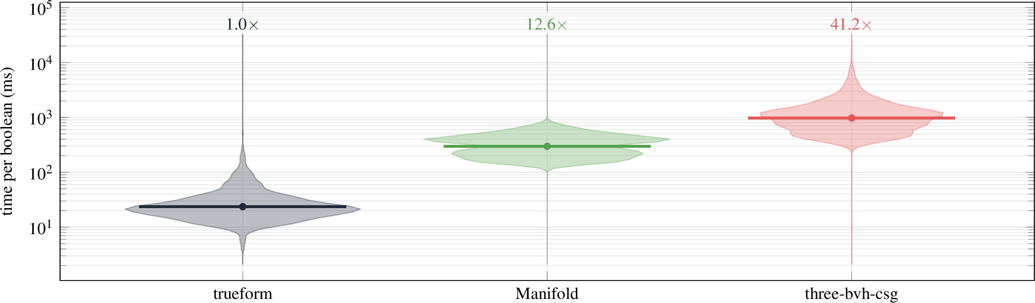 Figure 18: In-browser pairwise booleans. Per-operation wall-clock time (log scale) for the WebAssembly/JavaScript build of each library, over the corpus of Section 4.3 (100k–1M triangles per operand), one boolean per pair, in Chrome 148 on an Apple M4 Max. Each violin is the distribution over the corpus; the bar and dot mark the geometric mean, the label its slowdown over our method. Our method and Manifold produce a valid (watertight solid) result on all 1000 pairs; three-bvh-csg on only 22.