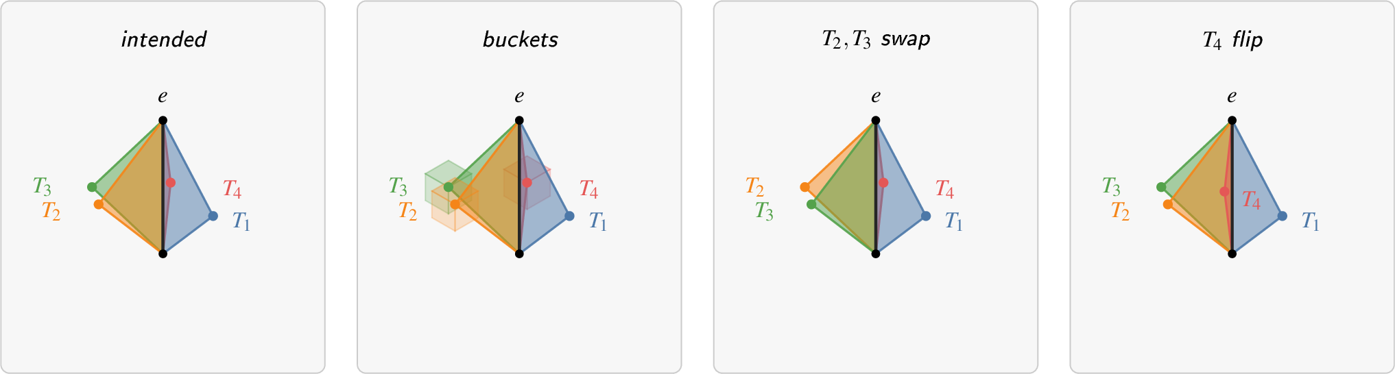 Figure 1: The observed wedge. Intended: four triangles T_1, T_2, T_3, T_4 meeting at a non-manifold edge e. T_2 and T_3 are near-coplanar; T_4 is near-degenerate with apex close to the edge axis. The intended radial order is T_1, T_2, T_3, T_4. Buckets: whenever a vertex is quantised, snap-rounded, or format-converted, it lands at one of the nearby representable values in its bucket. T_2 and T_3 are close enough that their buckets overlap; T_4’s bucket crosses the plane through the edge axis. The remaining panels show two observed manifestations. T_2, T_3 swap: when the two apices fall in the bucket overlap, the orient3d test ordering them can return the opposite sign, swapping them in the observed order. T_4 flip: when T_4’s apex lands on the other side of the edge plane, T_4’s position around the edge axis flips. Bucket size is exaggerated for visibility; the same ambiguity arises wherever bucket perturbations can flip an orient3d sign, including at the endpoints of e, where they redefine the edge axis itself. Within the build the radial order never reads these coordinates — it is decided on the original planes (Section 2.3); the wedge shown here is what any consumer of the materialised arrangement observes.