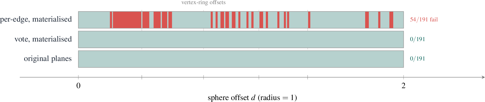 Figure 11: Two unit UV spheres (32{\times}32), one offset by d along the pole axis, arranged as d is swept over 191 values. Each row reports a reading of the radial order across the sweep at \varepsilon = 0: green where the relation is partitioned correctly, red where it is mispartitioned. Reading the order from the materialised, snap-rounded geometry disagrees at 54 offsets — per-edge breaks at every one, while the vote over the same readings is unbroken. Ordering from the original planes (bottom row) never disagrees: there is nothing to recover. The failures cluster near the latitude vertex-ring offsets d = 2\cos(\pi k/32) (axis ticks), where the circle grazes near-coplanar contact and its edges round to disagreeing radial orders — isolated on the cleanest possible geometry.