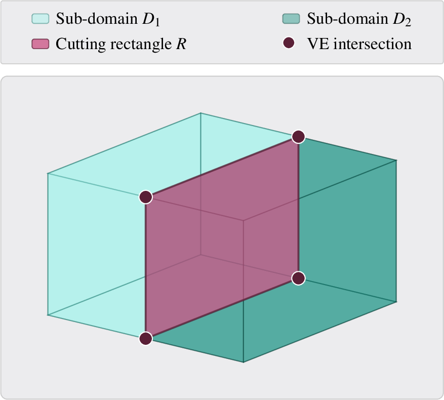 Figure 2: Mesh arrangements often divide a volume into regions of interest. When those regions are cut parametrically, primitives end up coplanar by construction. Here, a box is split into sub-domains D_1, D_2 by an internal rectangle R whose vertices sit at midpoints of cube edges; the four intersection points (and edges) are shown in red. SoS removes the coplanarity by deterministic but arbitrary perturbation: each red vertex lands infinitesimally inside or outside the box, yielding 2^4 = 16 possible intersection configurations depending on index order. Only one of these (all four perturbed outside the box) produces the two intended volumetric domains.