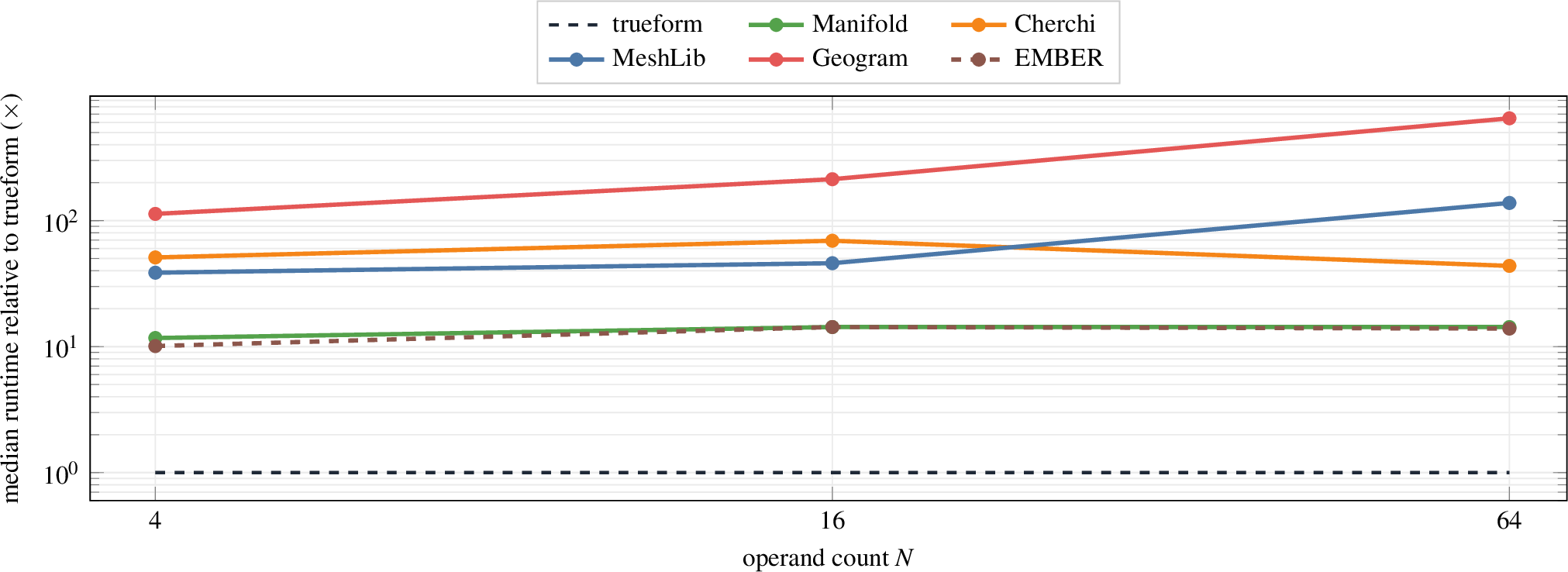Figure 17: N-ary booleans against prior art. Median operation time relative to our method against operand count N (log scale on both axes), over 40 random Thingi10K N-operand sets per N, full geometry-to-output timing under the protocol of Section 4.3 (best of K, M4 Max). EMBER is the closest baseline to us, accumulating pairwise yet keeping its intermediates internal so it does not grow with the chain; Manifold and Cherchi arrange all operands at once and hold a fixed factor too, while MeshLib, also accumulating but carrying a materialised mesh, grows with the chain. CGAL accumulates pairwise as MeshLib does, but is too slow to complete the sweep within the cap and is excluded.