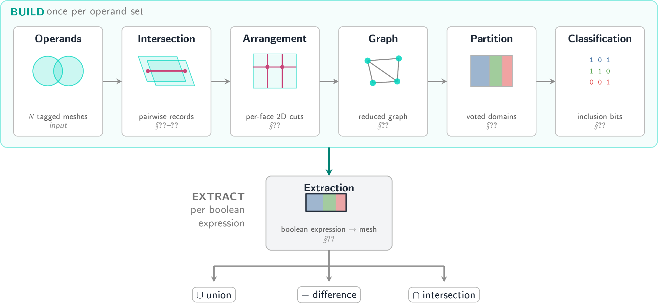 Figure 3: Pipeline overview. The build is a single forward pass over the N operands (Section 2): pairwise intersection emits tagged records, each cut face is arranged in its local plane, the cut sub-faces and reused manifold links form the implicit reduced graph, topological-scope votes partition it into domains, and each domain is classified by an inclusion bitvector. The build is paid once. Extraction then answers any boolean expression over the operands by selecting domains and triangulating their boundary (Section 2.7); a whole family of booleans is read from one build, the amortisation measured in Section 4.2.