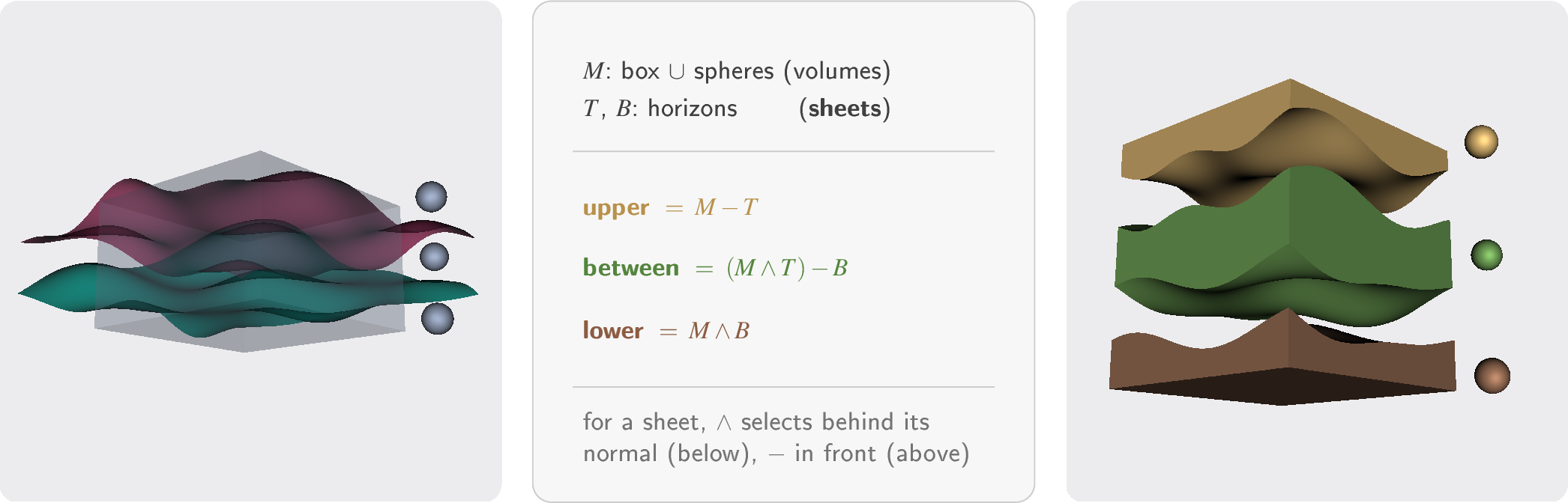 Figure 9: Open operands: sheets. A box and three disconnected spheres (volumes, M) with two undulating horizon surfaces declared as sheets (T, B). Left: the inputs. Middle: the strata as ordinary boolean expressions — a sheet’s operand bit reads “behind its normal”, so intersection and difference cut. Right: the three strata, exploded: each closed, capped by the horizons it meets; the spheres never touch a sheet and take their stratum from the sign of the generalized winding number.