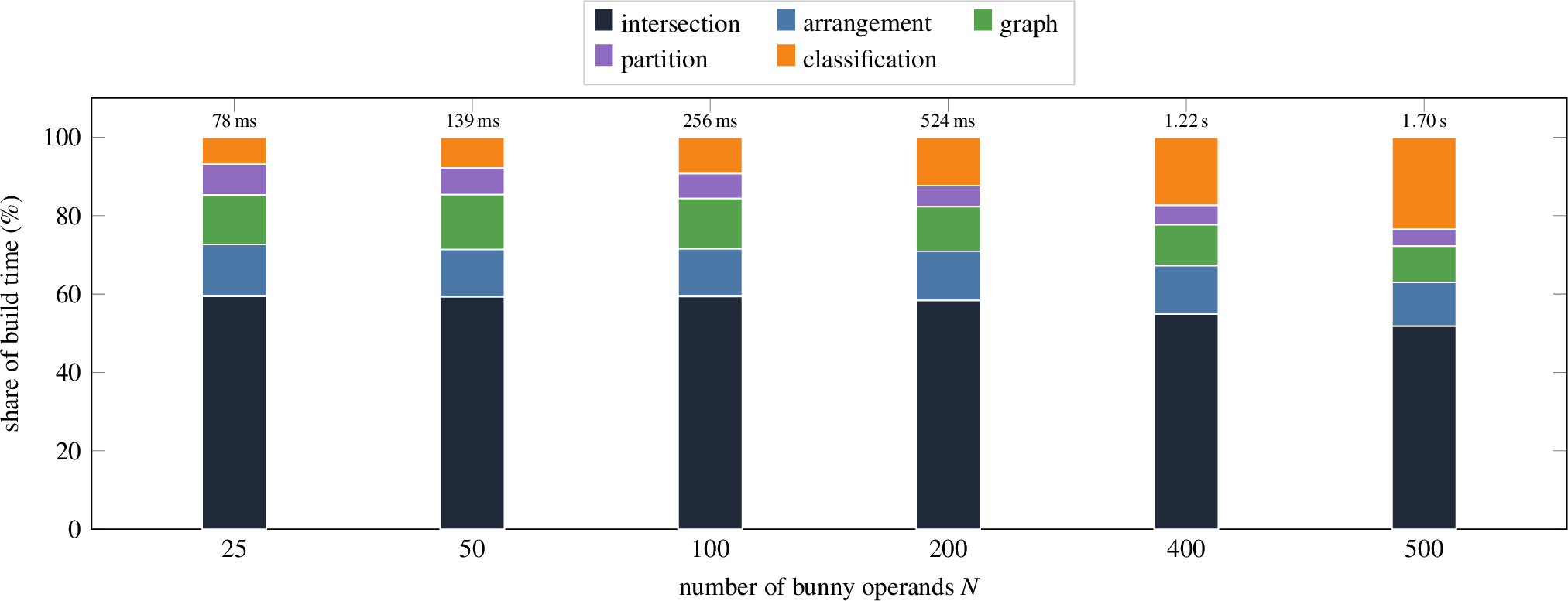 Figure 15: Where the build time goes: the arrangement build of Figure 14 decomposed across the five algorithm stages, normalised per N, the absolute build total printed above each bar (best of five; totals agree with Figure 14 to within run-to-run variation). Pairwise intersection dominates throughout (52–59\%). The arrangement, graph, and partition stages are scale-stable, and the relation-merge vote of Section 4.1 costs under 0.3 ms at every N. Classification — per-domain signed-volume seeding — is the one growing share, from 7\% at N{=}25 to 23\% at N{=}500 as the domains grow 190 \to 2404, the second cost after intersection at the largest swarm.