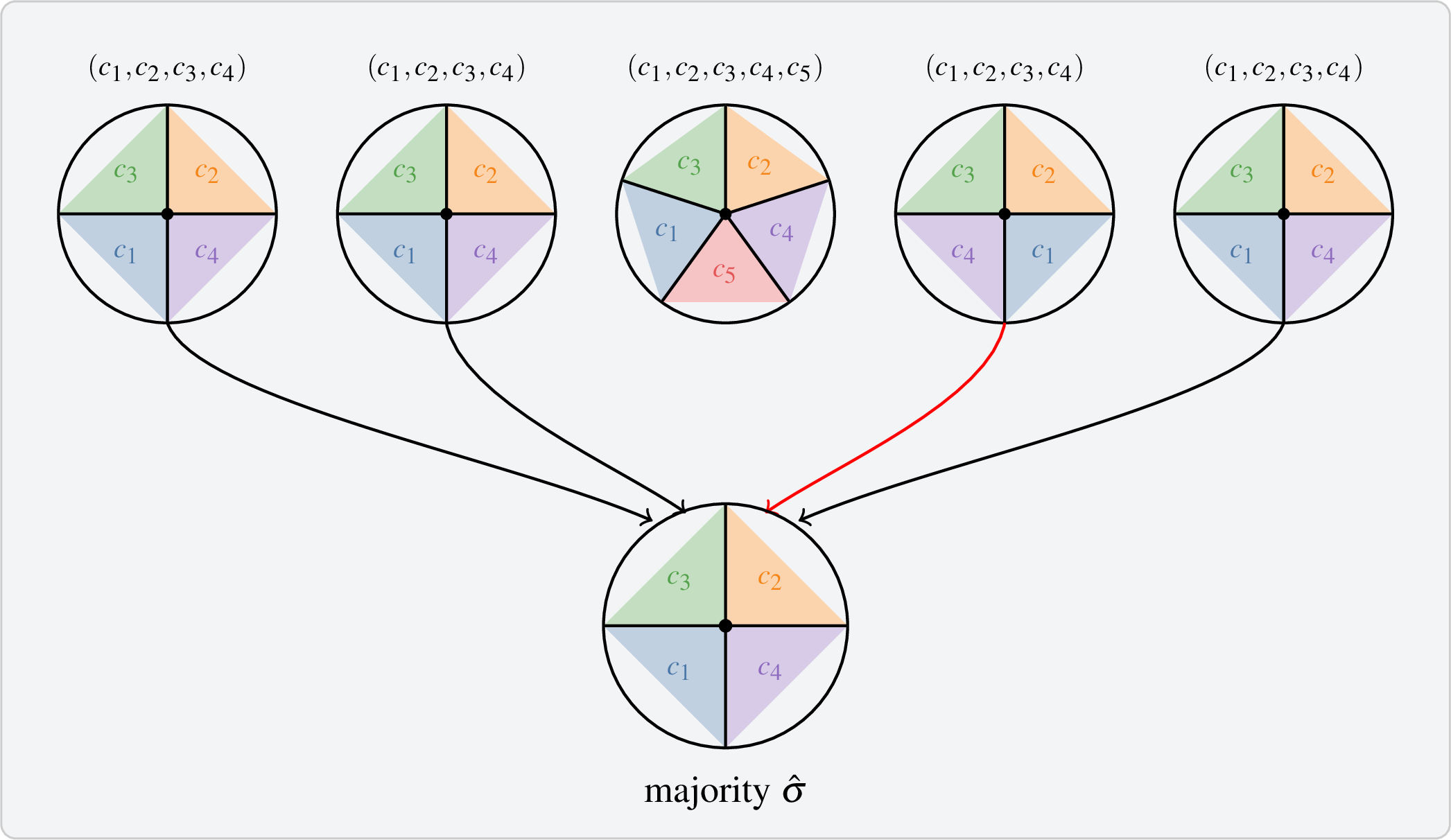 Figure 7: An intersection polyline along which five MEL components meet, bounding a domain. Four of its five non-manifold edges are incident to c_1, \ldots, c_4 alone and form a relation r_1 with canonical permutation \rho_1 = (c_1, c_2, c_3, c_4); the remaining edge is incident to a fifth component c_5 contributed by a non-manifold fin from a half-inserted open operand, and forms a separate relation r_2 with \rho_2 = (c_1, c_2, c_3, c_4, c_5). Each relation votes its own canonical permutation. One \rho_1 observation is flipped by a perturbation (red arrow); the majority \hat{\rho} recovers the intended one. Under Mode 1, the fin is masked out, c_5 disappears, and all five edges fall into the single relation r_1.