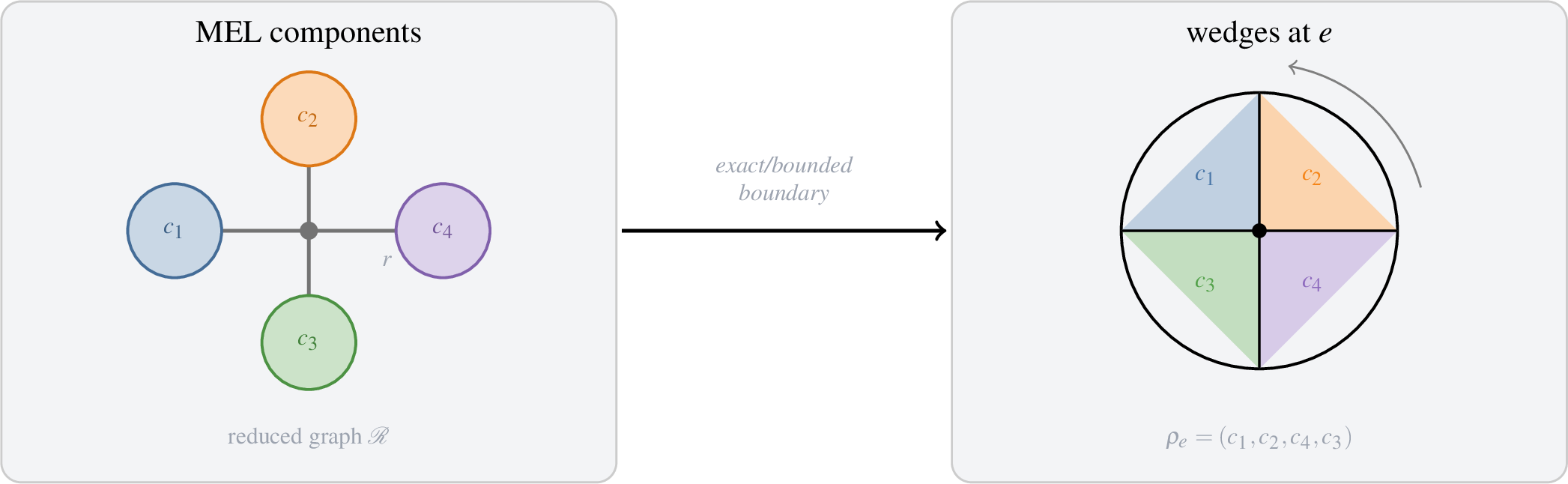 Figure 5: Left: the reduced graph \mathcal{R} holds MEL components c_1, \ldots, c_4 joined by a relation r — the equivalence class of non-manifold edges along a polyline that share the incident-component set \{c_1, c_2, c_3, c_4\}. Right: each edge in r realises as a wedge ring with cyclic order \rho_e = (c_1, c_2, c_4, c_3). The graph is exact; the cyclic order is a geometric observation — exact within the build (Section 2.3), perturbable once the arrangement is read from materialised coordinates. A majority vote within r (Section 2.4) recovers the canonical \rho_e.