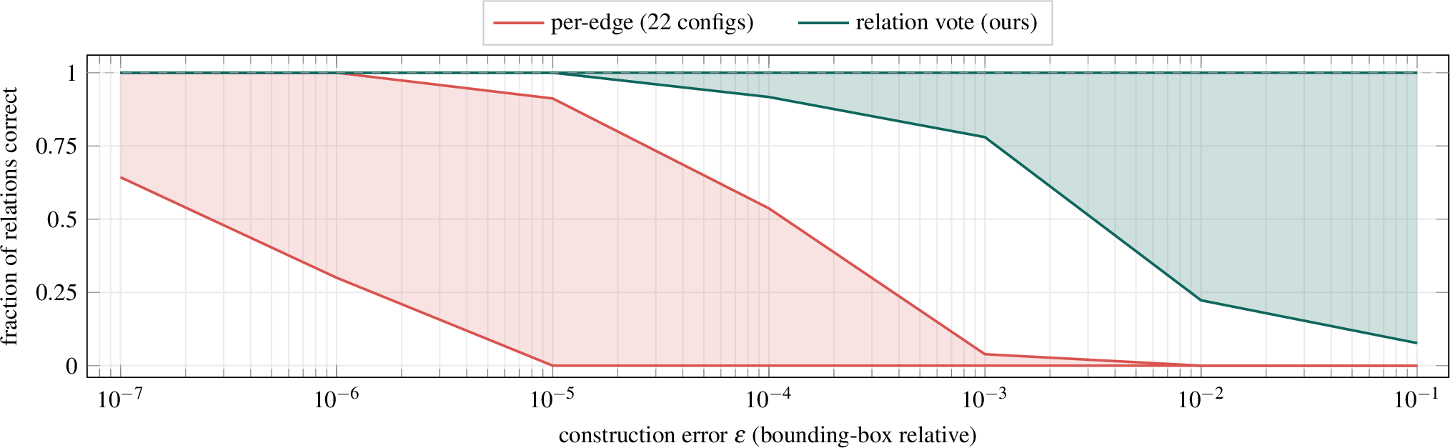 Figure 12: Domain-partition correctness under added construction error, in double precision, across the twenty-two model configurations of Section 4.1 (fifteen standard meshes as model/rotated-copy pairs, seven as random-rotation arrangements), 1000 perturbed trials per \varepsilon. Each band is the min–max envelope of correctness over the configurations: per-edge (red) collapses to nothing by \varepsilon \approx 10^{-3} at a model-dependent rate, while the relation vote (green) stays exact through \varepsilon \approx 10^{-5} and correct on at least 78\% of relations through 10^{-3} — two to three orders of magnitude more, on every model. The geological model of Figure 10 degrades within these same bands. Each added flip emits a wrong merge that per-edge cannot undo; the vote takes the majority.