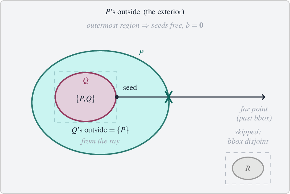 Figure 8: Cross-component nesting. Q sits inside P without touching it, so they form two separate connected components. P’s outside is the outermost region, inside nothing, and seeds for free (b = \mathbf{0}, no ray). Q’s outside is the gap between the two surfaces, which may lie inside other operands; one ray from Q crosses P once, so the gap is inside P. The flood then makes Q’s interior \{P,Q\}. A form like R, whose bounding box misses the connected component, is skipped without a ray.