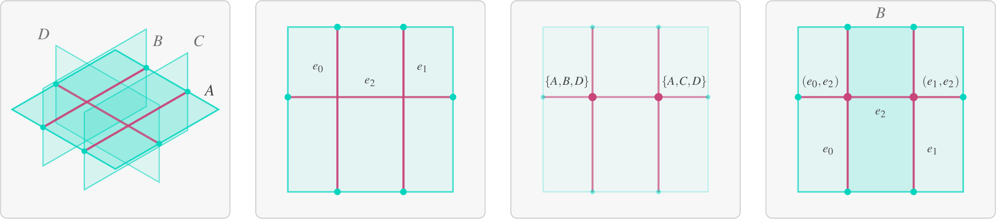 Figure 4: Two-stage local arrangement on face A, which meets faces B, C, D. Left: 3D configuration with three intersection edges and six boundary vertices on A. Middle left: those edges in A’s local plane, labelled e_0, e_1, e_2 (the intersections of A with B, C, D). Middle right: the planar arrangement — seven segments, two crossings, each named by its face triple, \{A, B, D\} and \{A, C, D\}. Faces B and D detect the same crossings through different edge pairs; the triple is the name all observations share, so points computed independently on different faces unify without coordinate comparison. Right: the coplanar exception — a variant where B is instead coplanar with A, meeting it in two contact edges e_0, e_1; a transversal e_2 crosses both at distinct points carrying the same triple \{A, B, D\}, which the canonical edge pairs (e_0, e_2), (e_1, e_2) keep distinct.