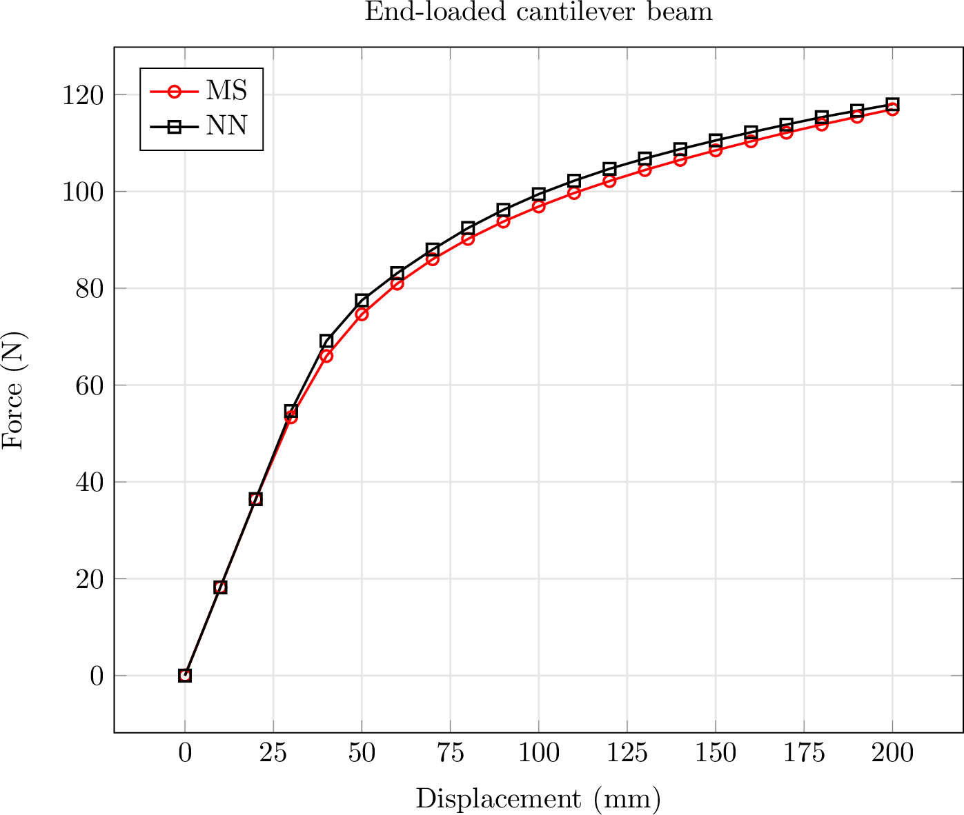 Figure 15: Force–displacement comparison between multiscale (MS) and neural network (NN) models.