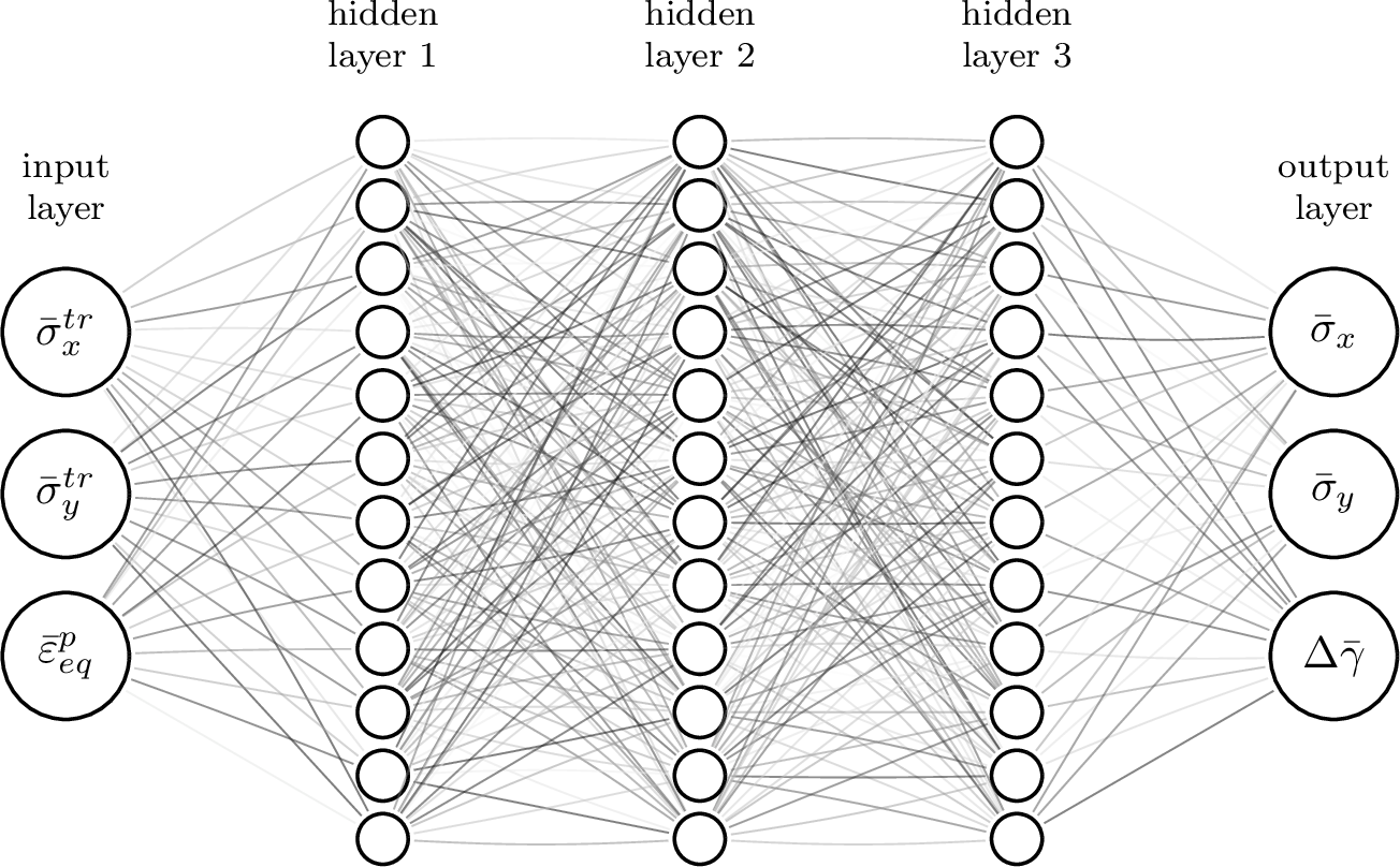 Figure 6: Neural network architecture with three inputs, three outputs, and three hidden layers having 32 neurons each. For notational clarity, the superscript ‘trial’ is shortened to ‘tr’ and increment number subscripts are omitted.