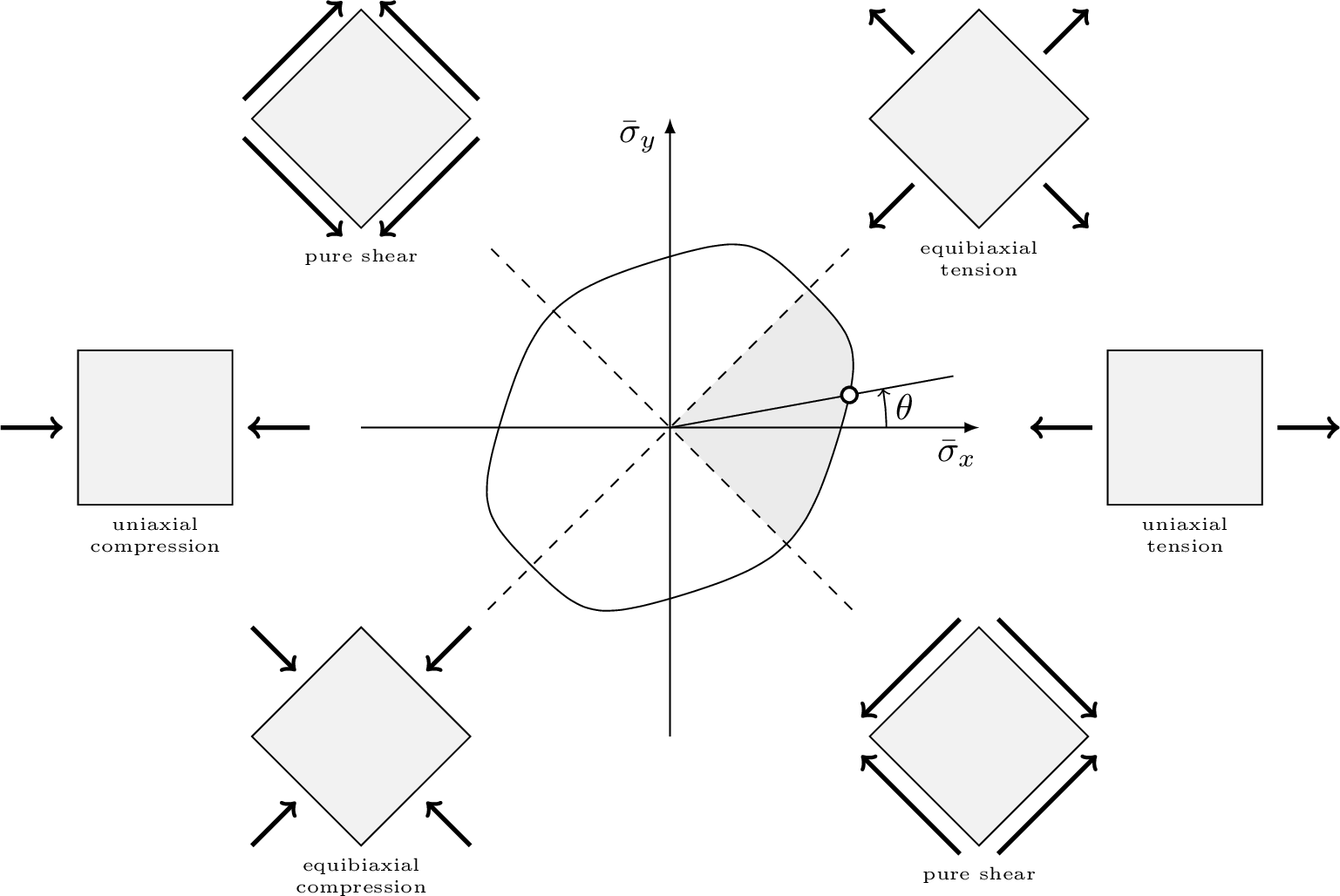Figure 7: Training data domain defined by the stress angle \theta, varying from -45^\circ for pure shear stress state to 45^\circ for equibiaxial stress state.