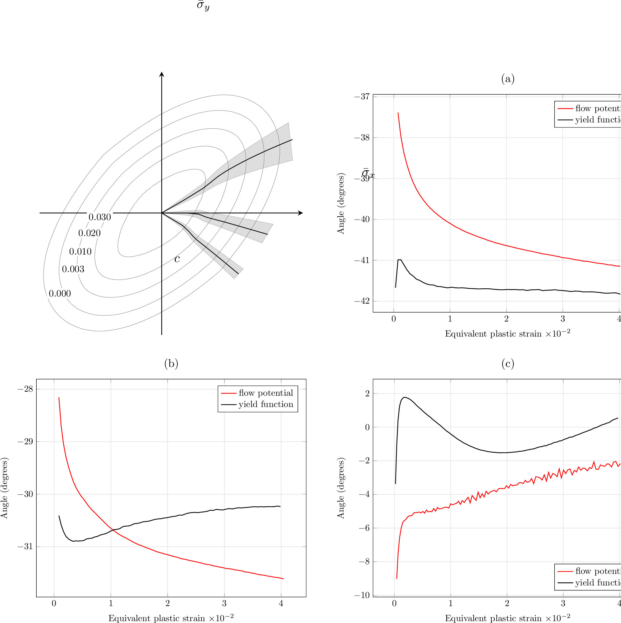Figure 5: Associativity analysis of the homogenized model for: (a) -30^\circ, (b) 0^\circ, and (c) 30^\circ prescribed loading directions in the principal stress plane.