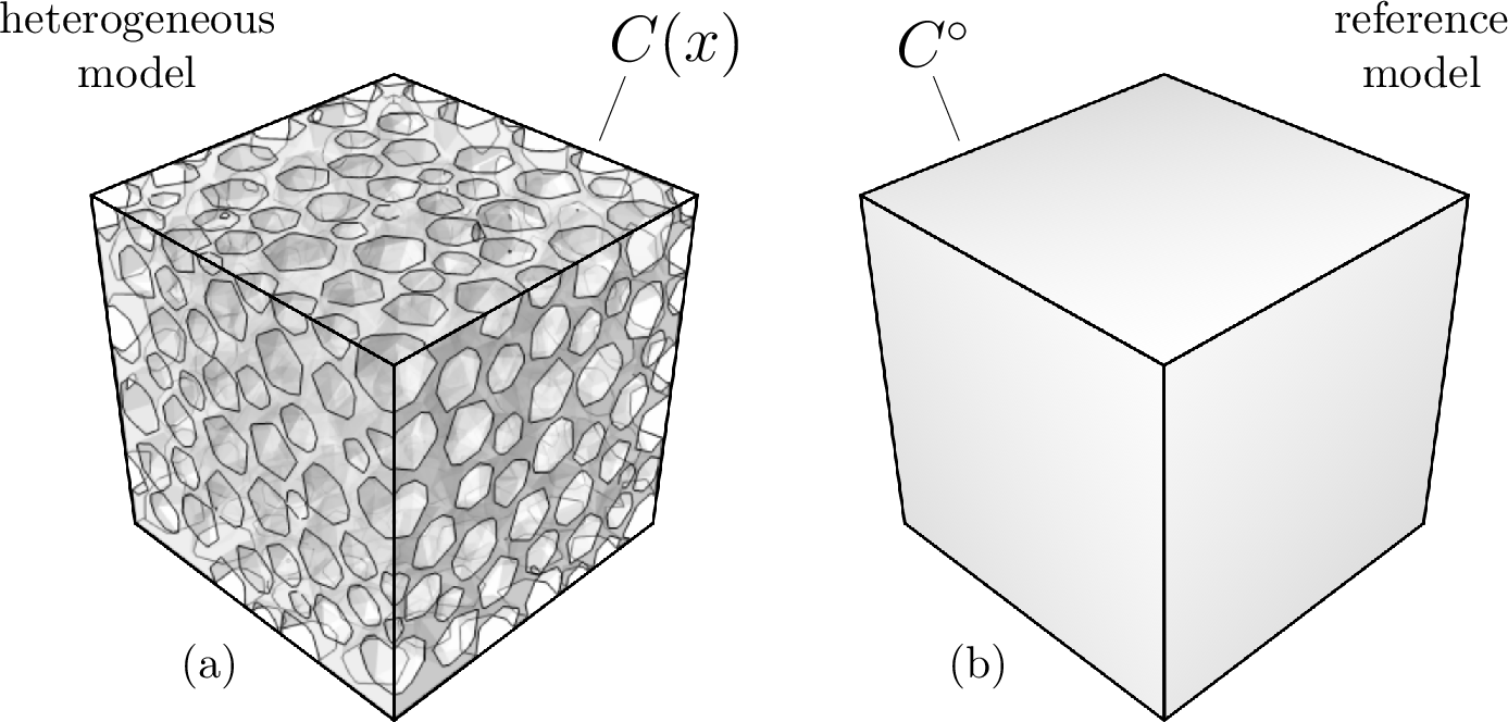 Figure 30: Conceptual basis of mean-field homogenization via the Eshelby formalism: (a) the actual heterogeneous medium and (b) the corresponding auxiliary problem on a homogeneous reference medium.