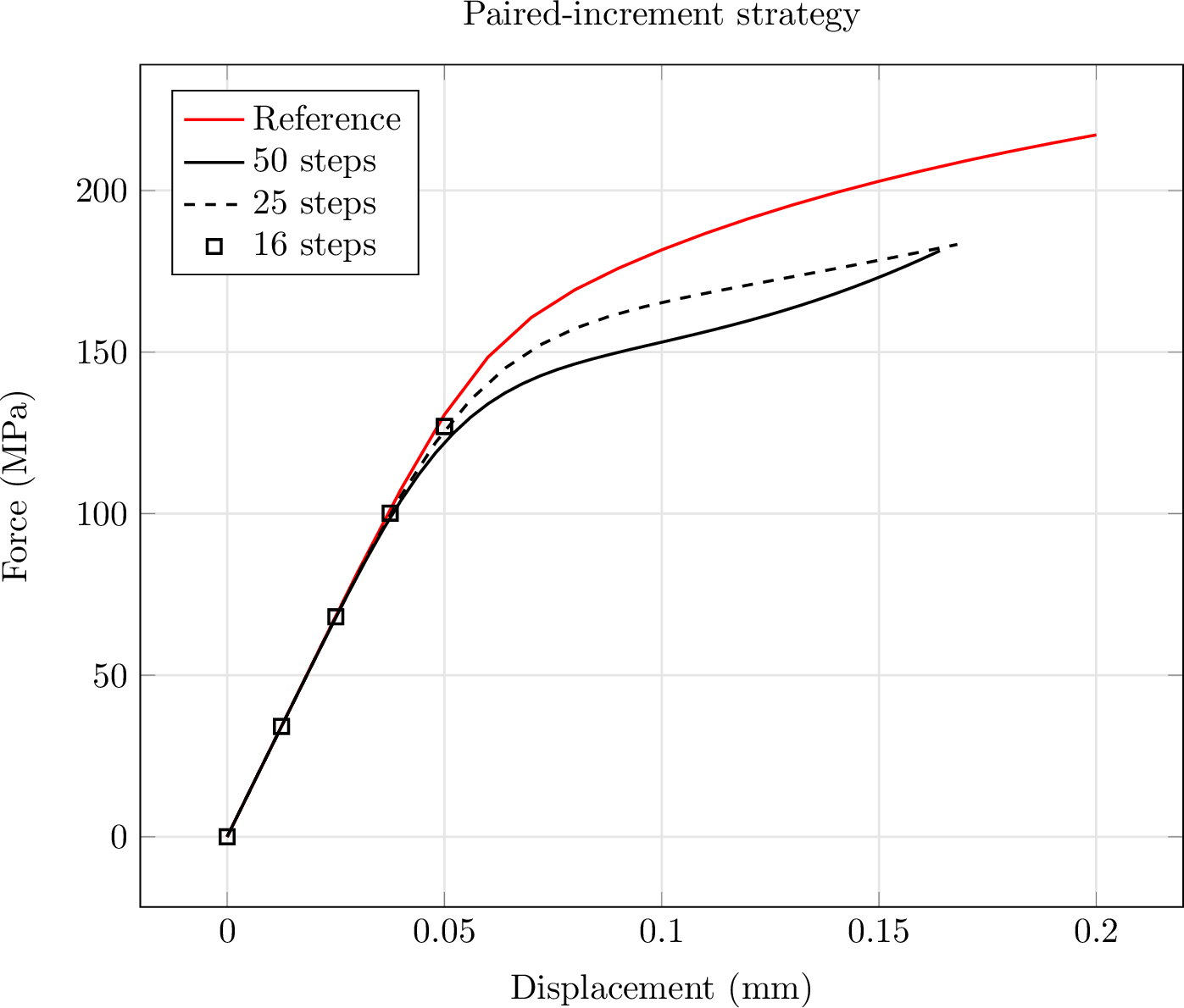 Figure 25: Comparison of force–displacement responses from the surrogate model trained on the reduced dataset (different step counts) against the reference curve from the model using the full dataset.