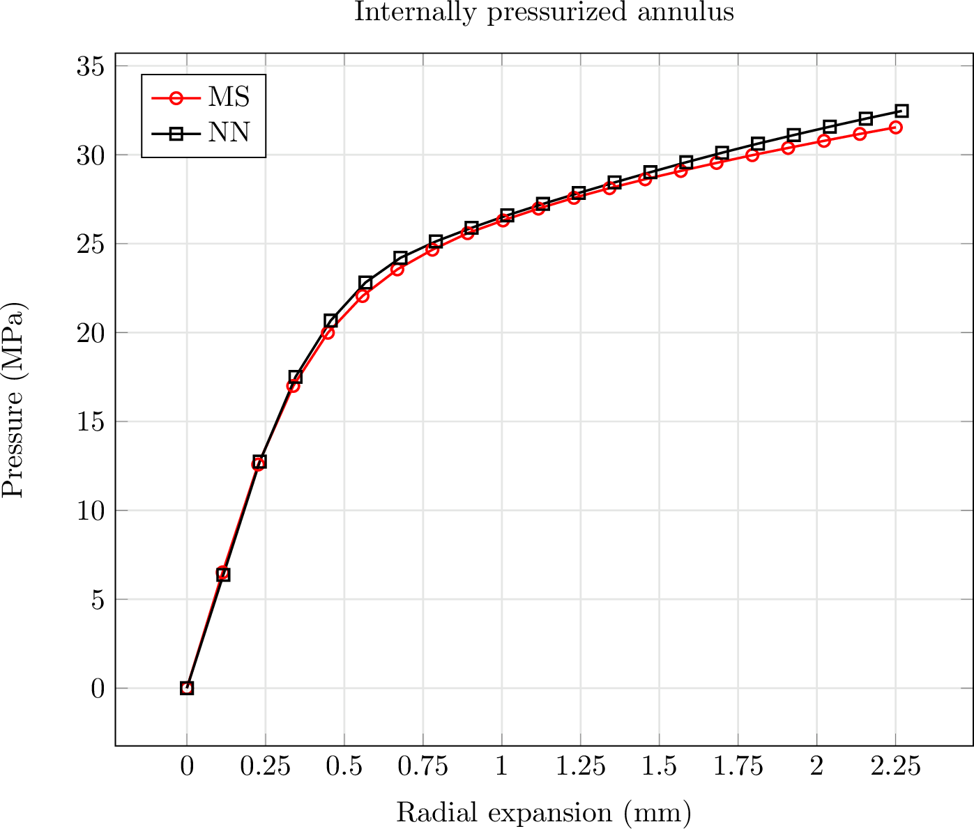 Figure 12: Pressure–radial expansion comparison between multiscale (MS) and neural network (NN) models.