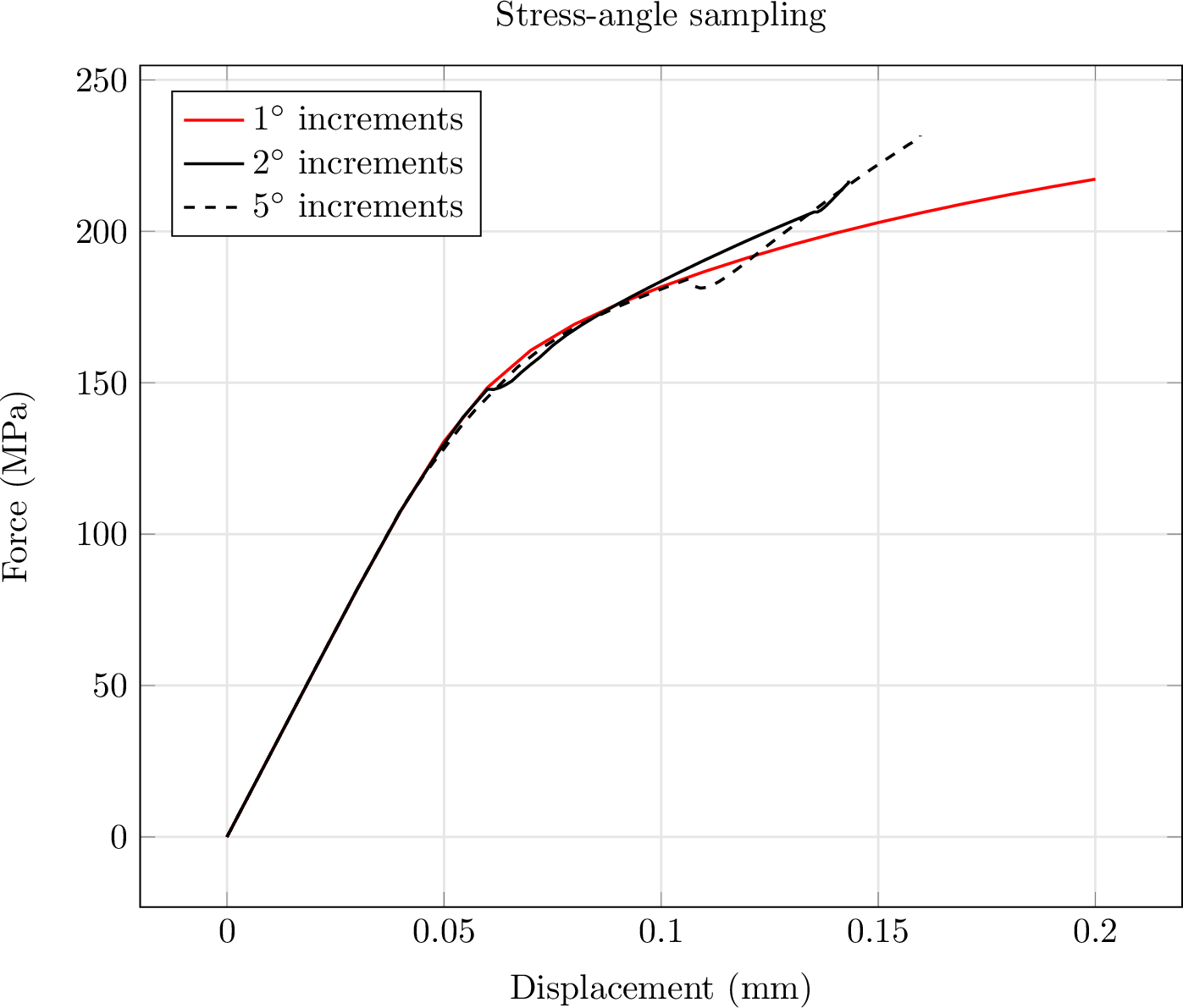 Figure 24: Comparison of force–displacement responses for training datasets with different stress-angle resolutions.