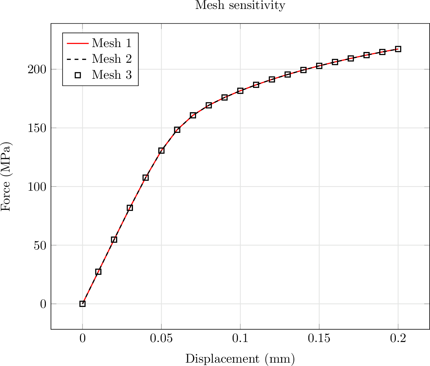 Figure 21: Force–displacement response for the three meshes in the mesh sensitivity analysis.