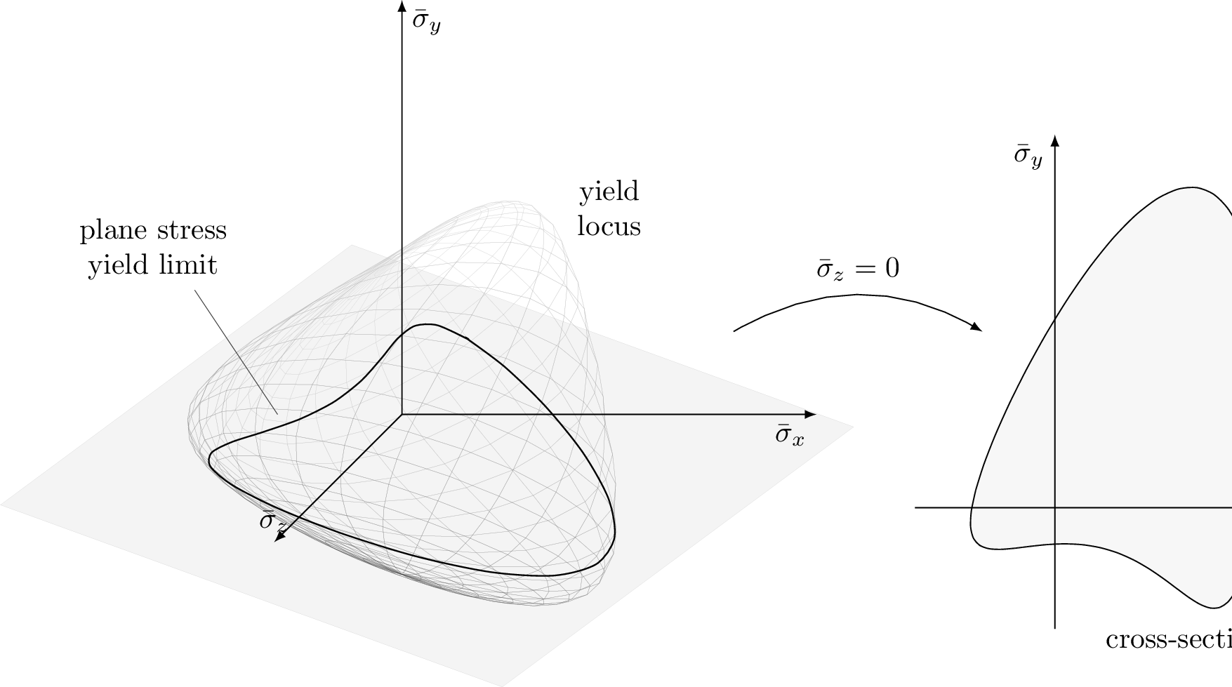 Figure 3: Visualization of an arbitrary three-dimensional yield surface in Haigh–Westergaard stress space and its planar cross-section at \bar\sigma_z = 0 representing its plane stress yield criterion.
