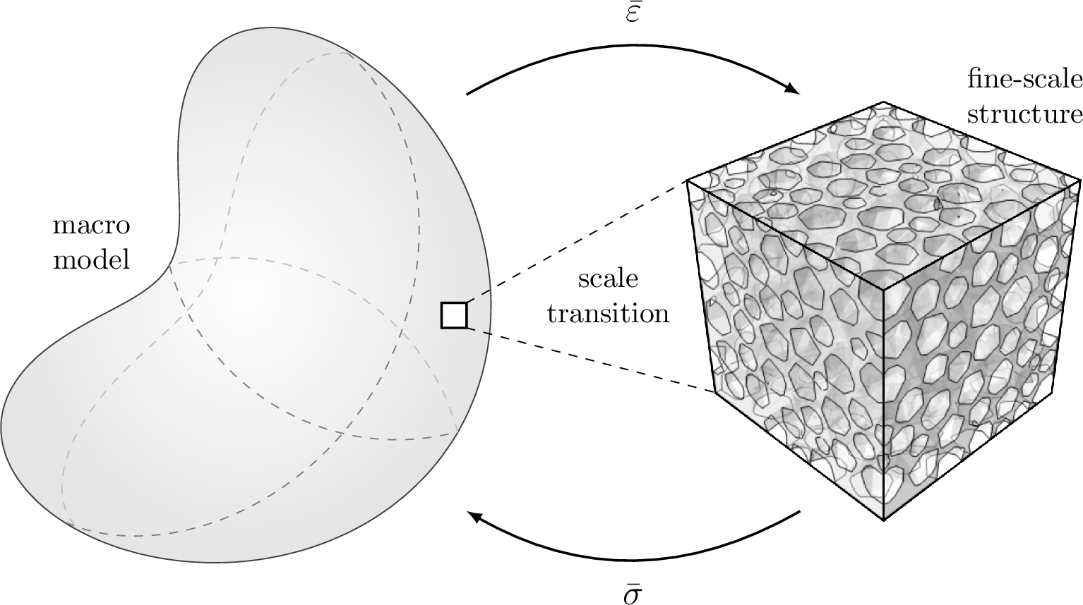 Figure 1: Schematic of the concurrent two-scale coupling: the macro-scale boundary value problem provides the macro strain \bar{\boldsymbol{\varepsilon}} to the fine-scale model, which returns the homogenized stress \bar{\boldsymbol{\sigma}}.