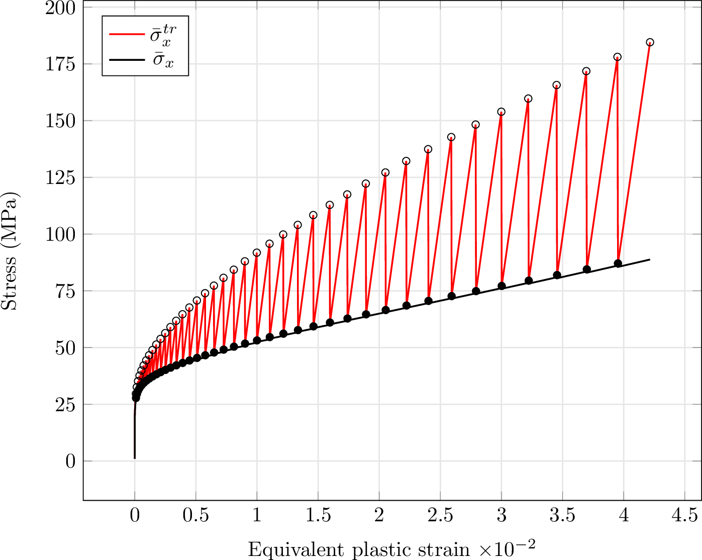 Figure 8: Stress versus equivalent plastic strain curves based on the described paired-increment strategy. Filled and hollow circles correspond to the small and large increments, respectively.