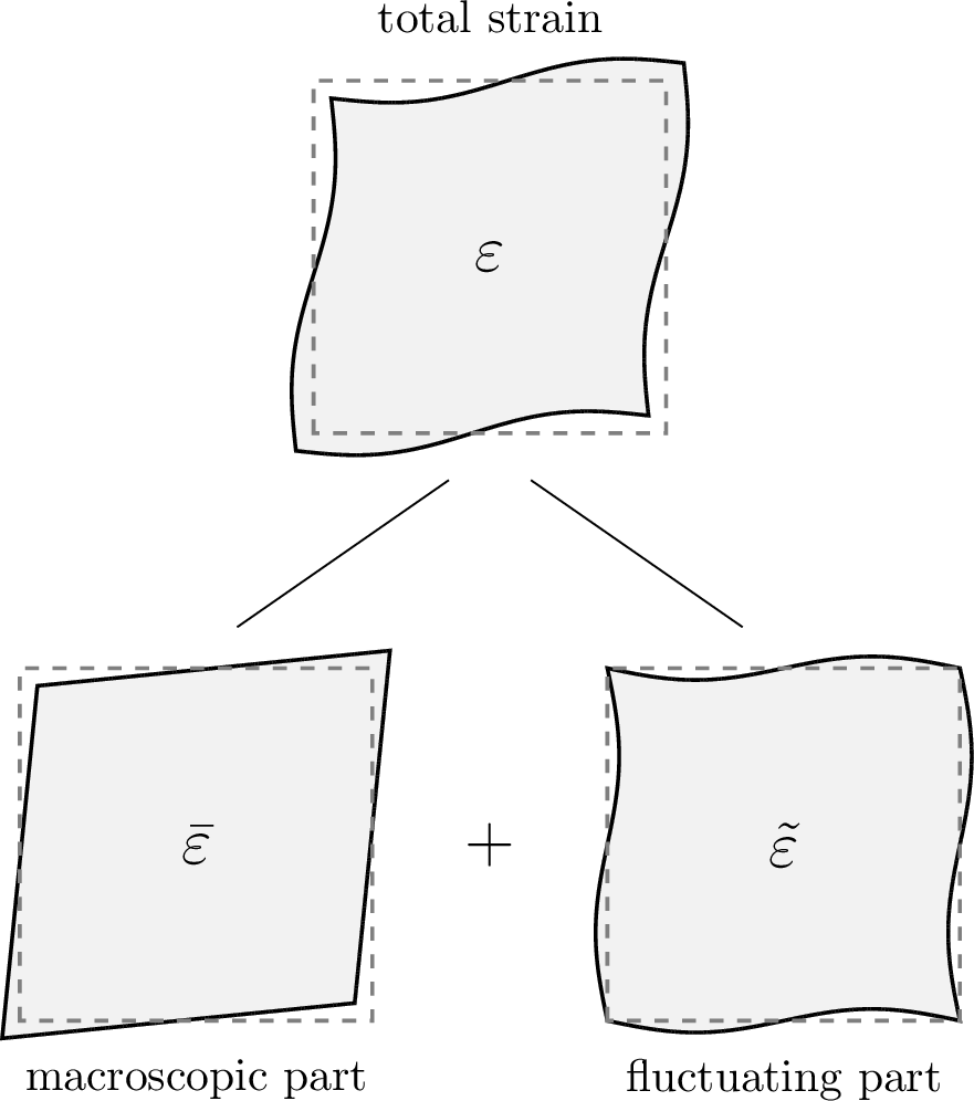 Figure 31: Additive strain decomposition: the total strain field \boldsymbol{\varepsilon} is decomposed into the superposition of a spatially constant macroscopic part \bar{\boldsymbol{\varepsilon}} and a zero-mean fluctuating field \tilde{\boldsymbol{\varepsilon}}.
