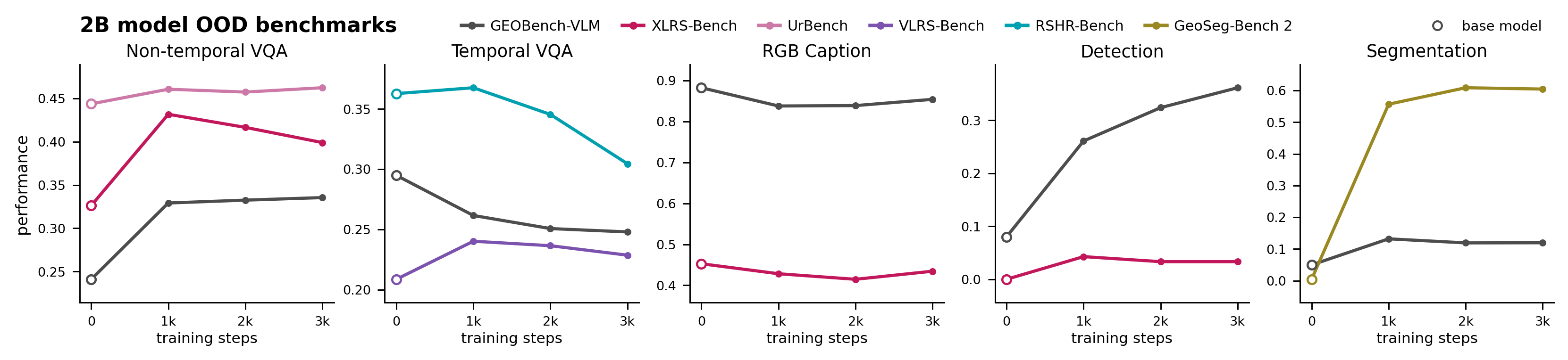 Figure 5: Model size ablation. OOD performance vs training steps of the main data scale training, reproduced for InternVL3.5-2B. The following metrics are used: aggregated accuracy for MC VQA, G-Eval for free-form VQA and captioning, aggregated IoU for segmentation, Precision@0.5 for GEOBench-VLM detection, and Accuracy@0.5 for XLRS-Bench detection.