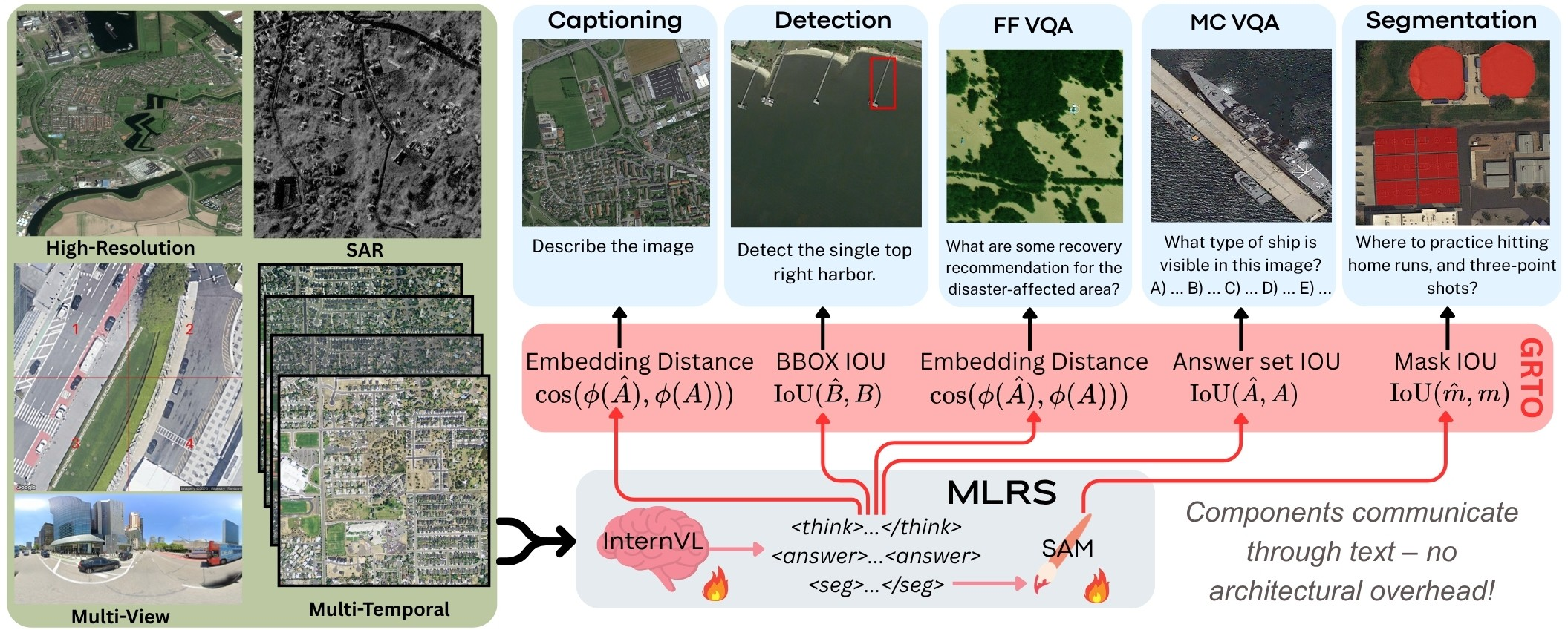 Figure 2: A single language policy (InternVL [47]) handles all input types — ultra-high-resolution, multi-modal, multi-view, multi-temporal, visual prompting. The policy reasons in text, answers directly, or invokes a SAM3 segmentation tool via a textual prompt; components communicate only through text, with no task-specific encoders or fusion modules. Both components are optimized end-to-end with GRTO [46], using multi-task rewards: embedding similarity for captioning and free-form VQA, box IoU for detection, answer-set IoU for MC-VQA, and mask IoU for segmentation.