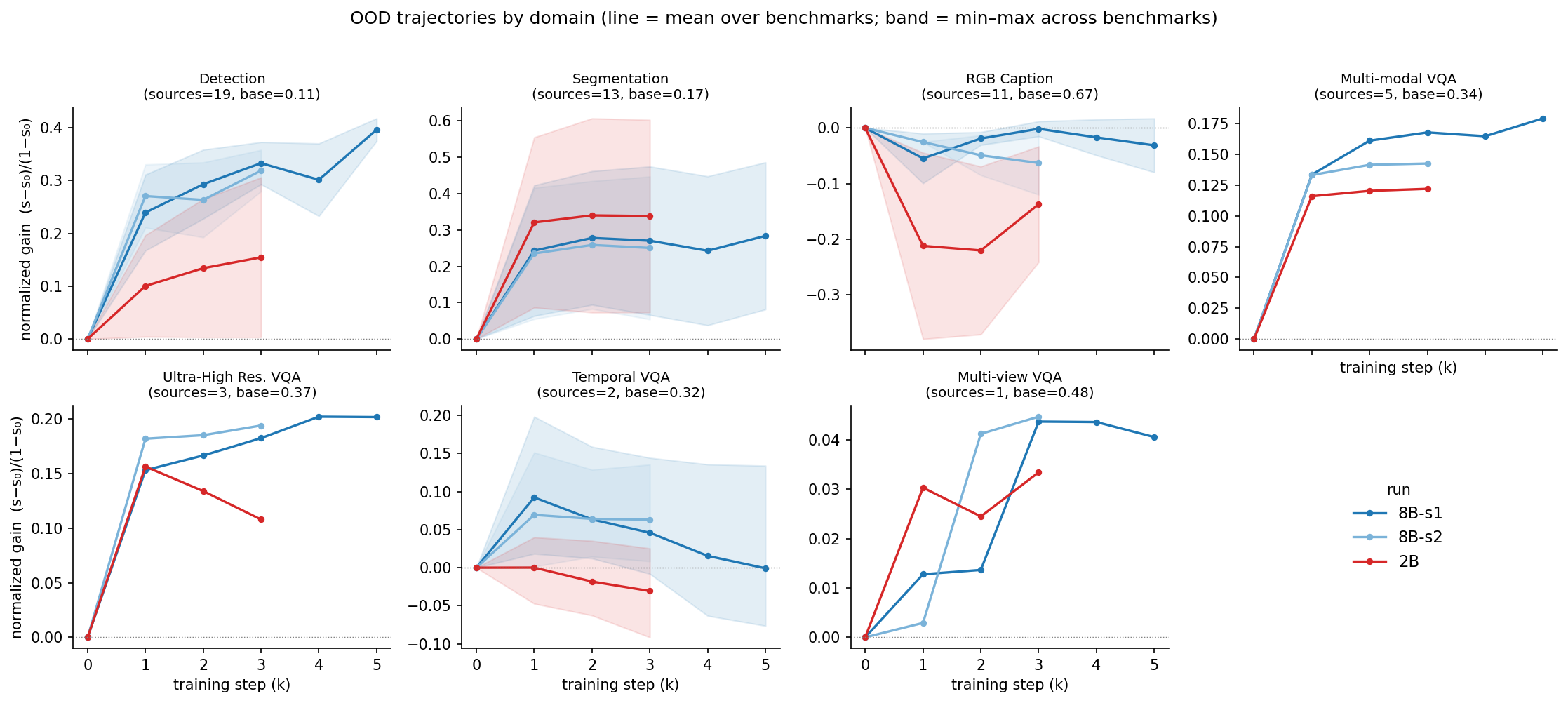 Figure 7: OOD normalized-gain trajectories per task domain (panels ordered by decreasing n_{\mathrm{src}}). Lines are means over the benchmarks in each domain, bands are min–max ranges across benchmarks; colors denote the three runs. The three qualitative behaviours are visible: sustained improvement in source-rich domains (Detection, Segmentation, Multi-modal VQA), early peak followed by stagnation or decline in source-poor domains (Temporal VQA peaks at step 1k–2k in all three runs; Multi-view VQA gains remain \lesssim 0.04), and flat-to-negative movement where the base model is already saturated (RGB Caption, BERTScore base \approx 0.88).