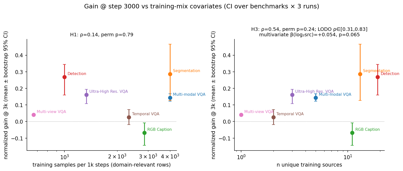 Figure 8: Domain-level normalized gain at step 3000 (mean \pm bootstrap 95% CI over benchmarks \times 3 runs) against the two training-mix covariates. Left (H1): no dependence on sampling volume. Right (H3): positive dependence on the number of unique sources; the visible off-trend point is RGB Caption, whose negative gain is explained by base-model saturation (Fig. 9) rather than lack of diversity.
